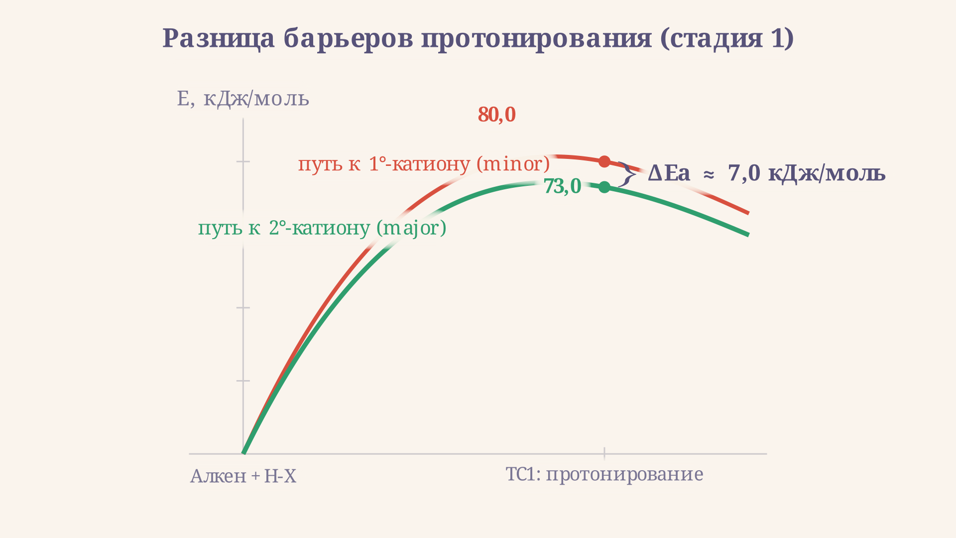 Энергетическая диаграмма реакционной координаты с двумя конкурирующими барьерами протонирования: путь к более устойчивому катиону ниже, разница между барьерами отмечена скобкой-измерением dEa