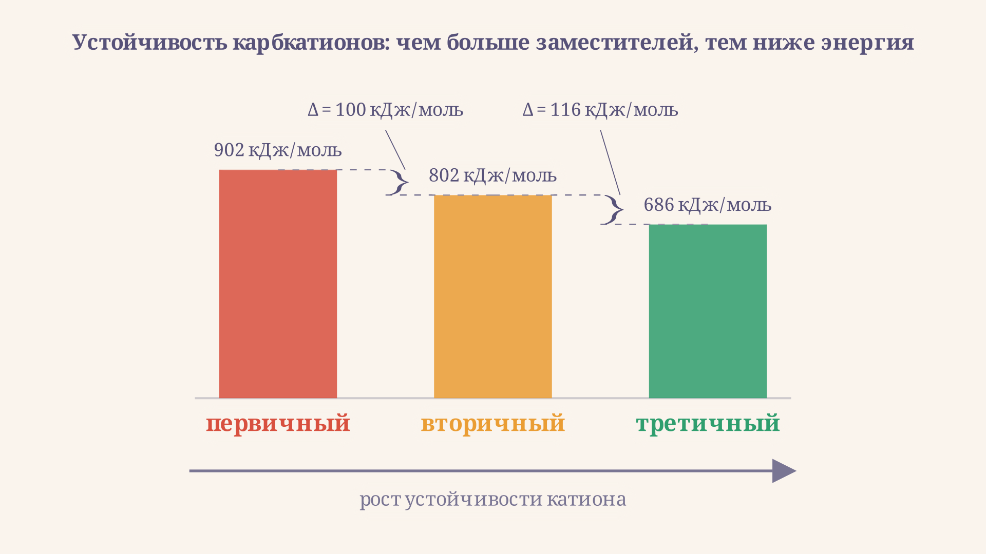 Ряд устойчивости карбкатионов: первичный, вторичный, третичный - высота столбца соответствует теплоте образования катиона в газовой фазе, разница между соседними ступенями показана скобкой-измерением