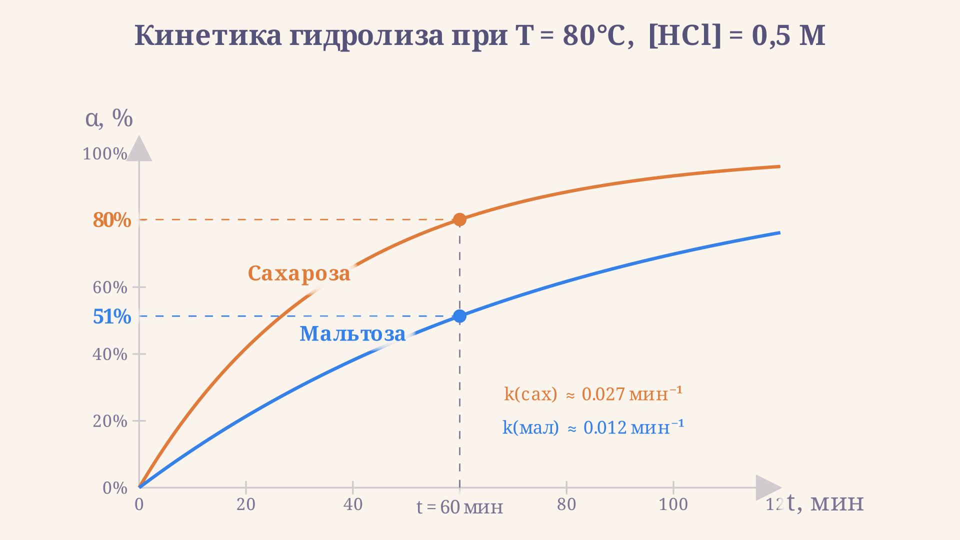 Сравнение кинетики гидролиза сахарозы и мальтозы при 80 °C: сахароза (оранжевая кривая) достигает 80% за 60 мин, мальтоза (синяя) - только 50%, что отражает разницу в энергиях активации