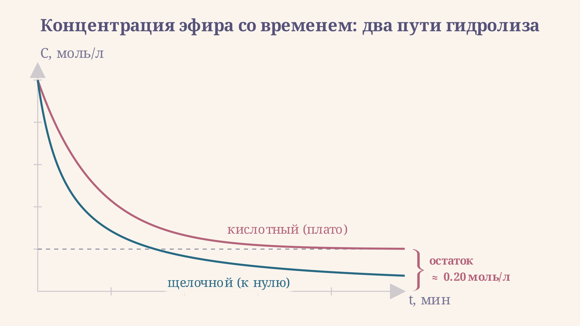 График изменения концентрации сложного эфира со временем при кислотном (выходит на плато) и щелочном (стремится к нулю) гидролизе; фигурная скобка отмечает остаточную равновесную концентрацию кислотного пути