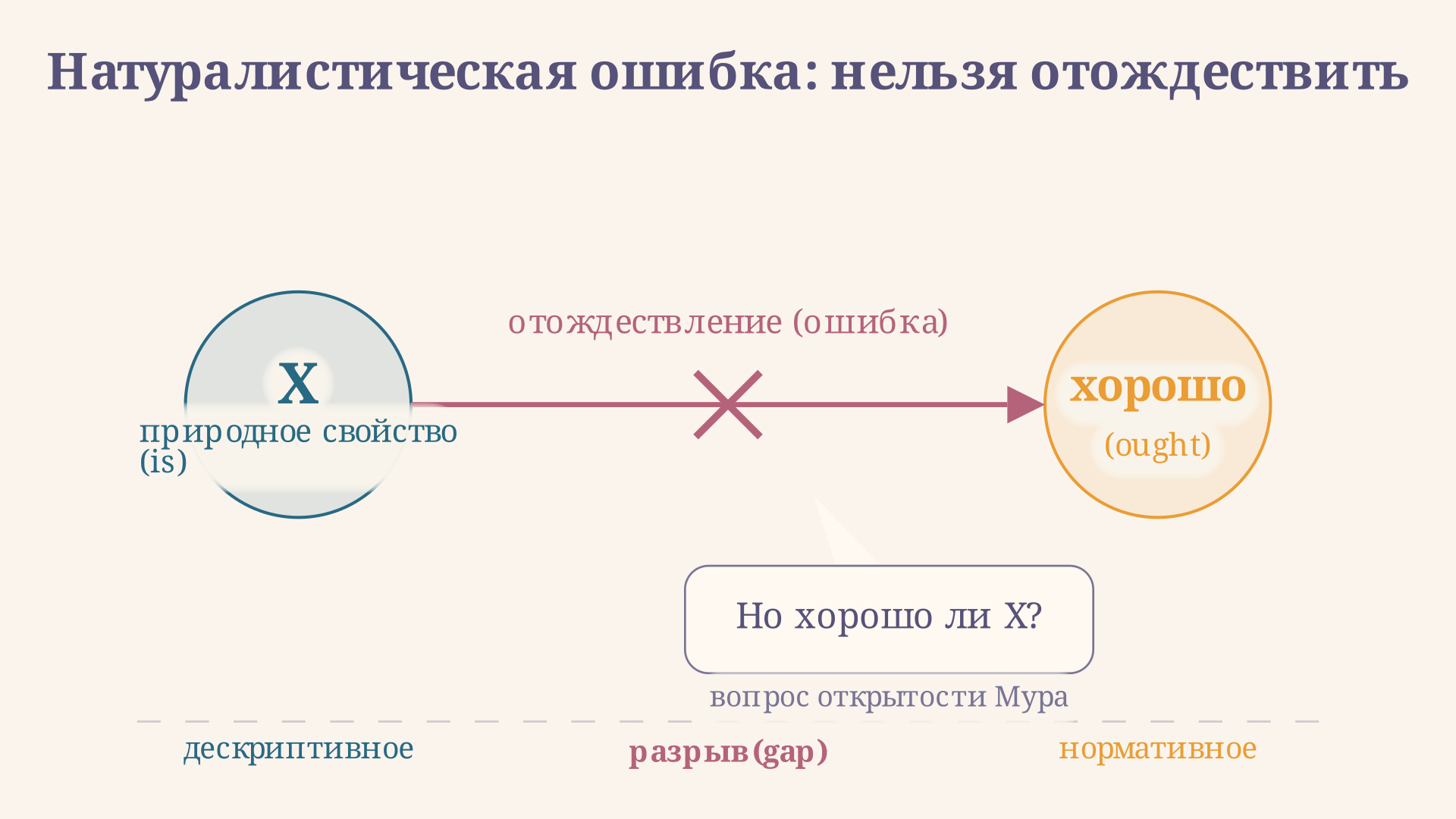 Схема натуралистической ошибки: описательное свойство X незаконно отождествляется с нормативным предикатом "хорошо"; вопрос открытости Мура разрывает это отождествление