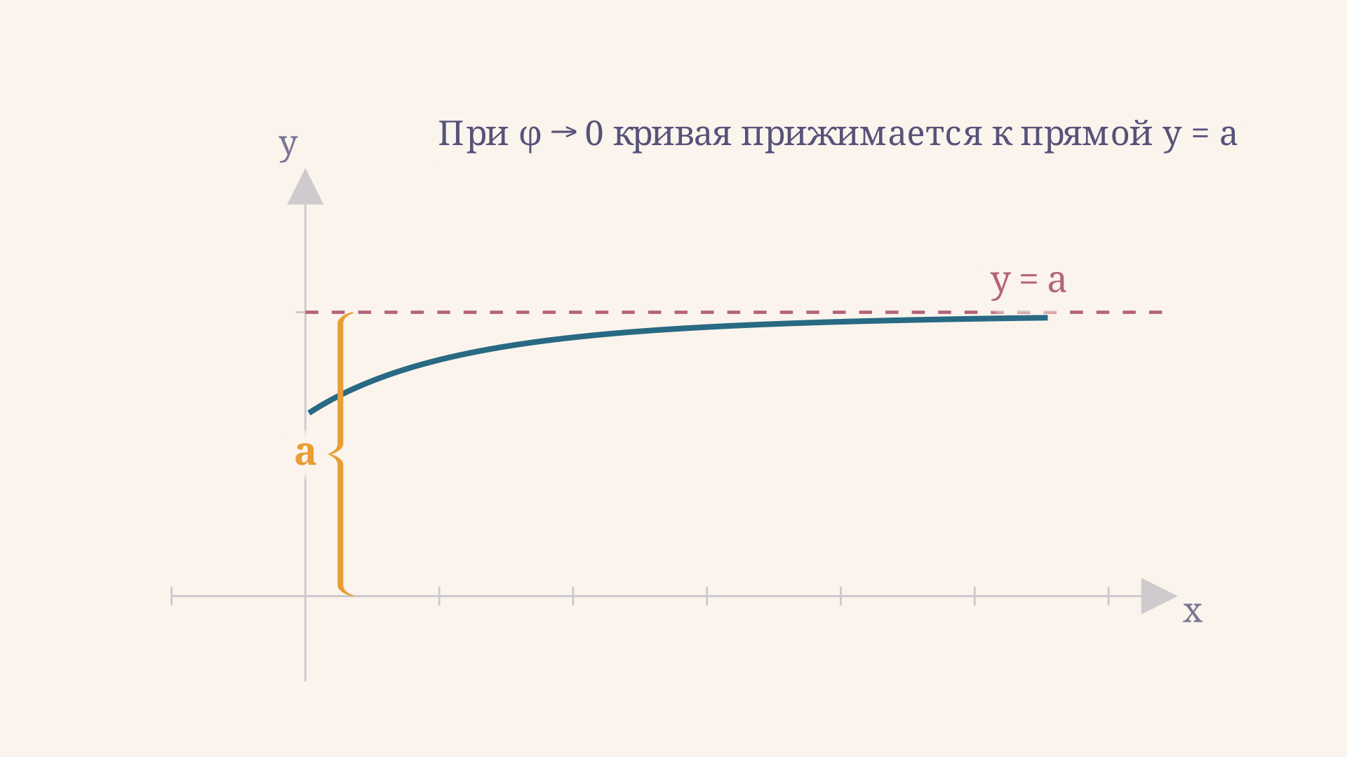 Внешняя ветвь гиперболической спирали при стремлении угла к нулю прижимается к горизонтальной прямой y = a; золотая скобка отмеряет высоту параметра a от оси абсцисс до асимптоты