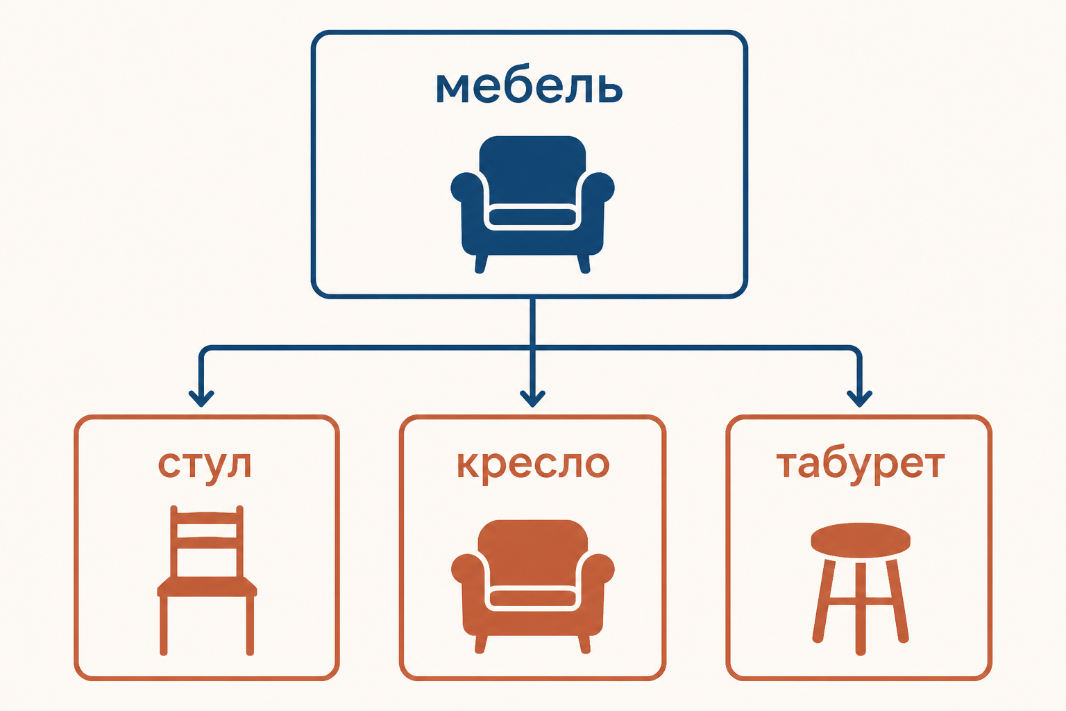 Родо-видовая иерархия от общего понятия к конкретным видам: мебель, стул, кресло и табурет