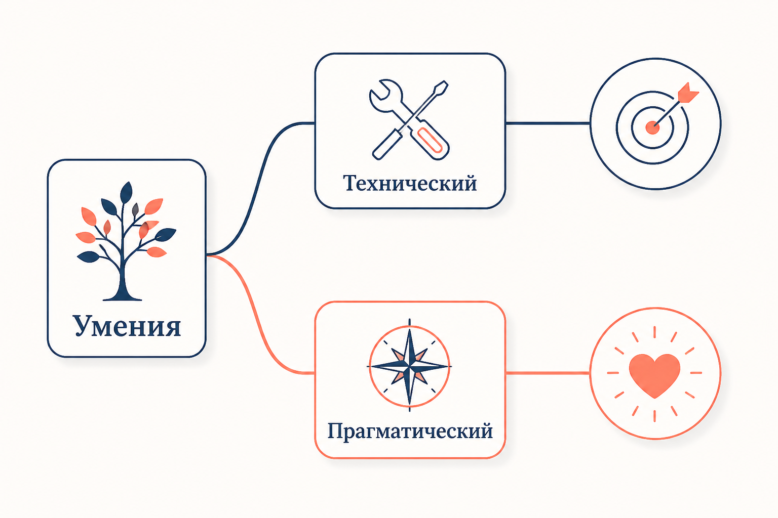Схема двух видов гипотетического императива Канта