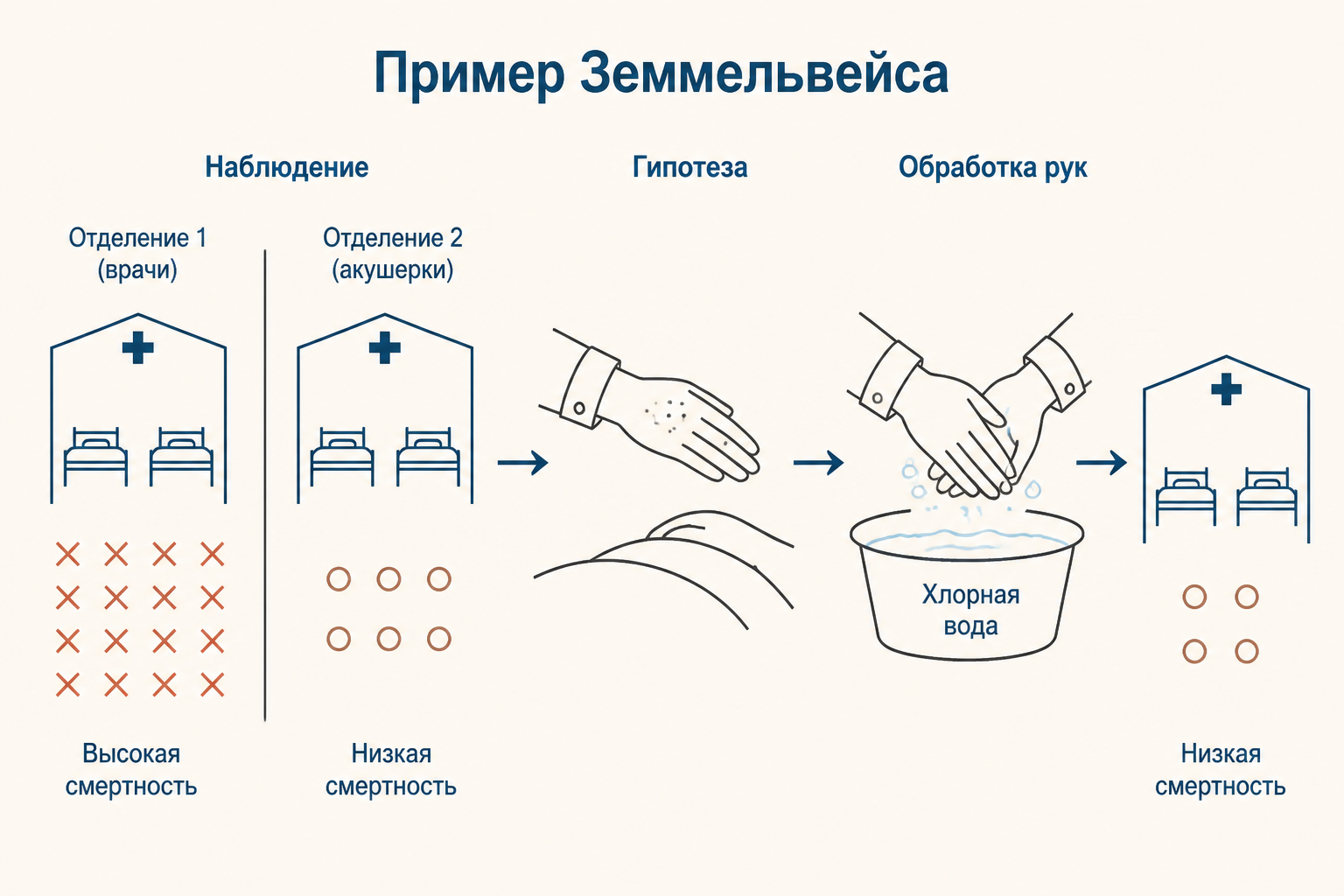 Пример Земмельвейса: гипотеза о загрязнённых руках и проверка обработкой