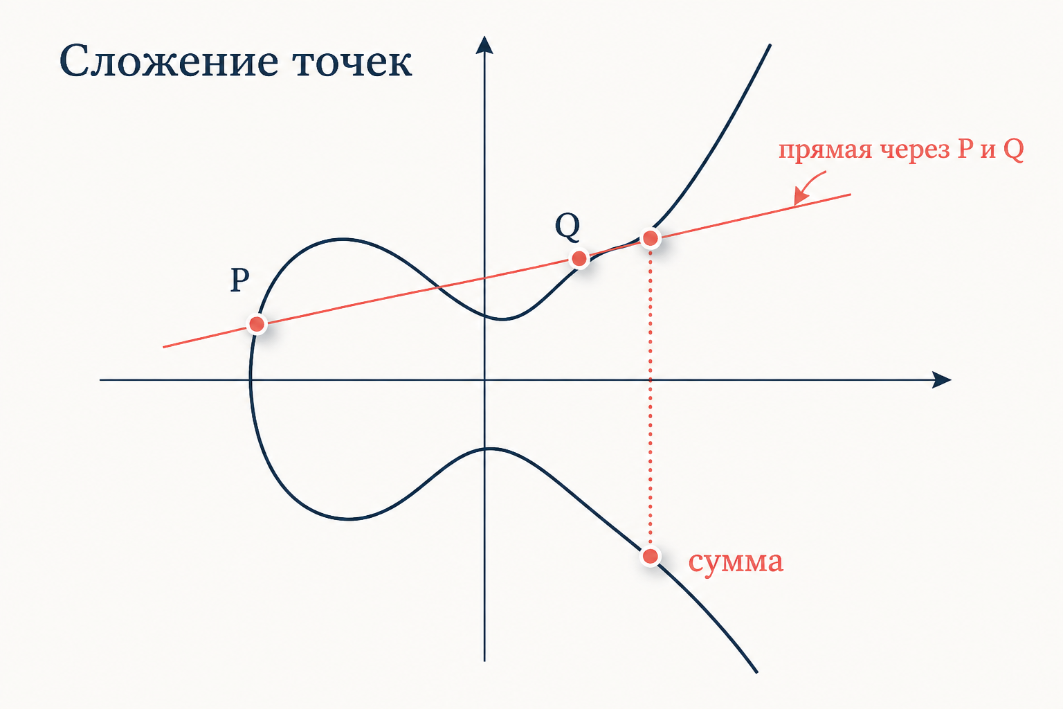 Эллиптическая кривая и геометрическое сложение точек: прямая через P и Q пересекает кубику в третьей точке, её отражение даёт сумму