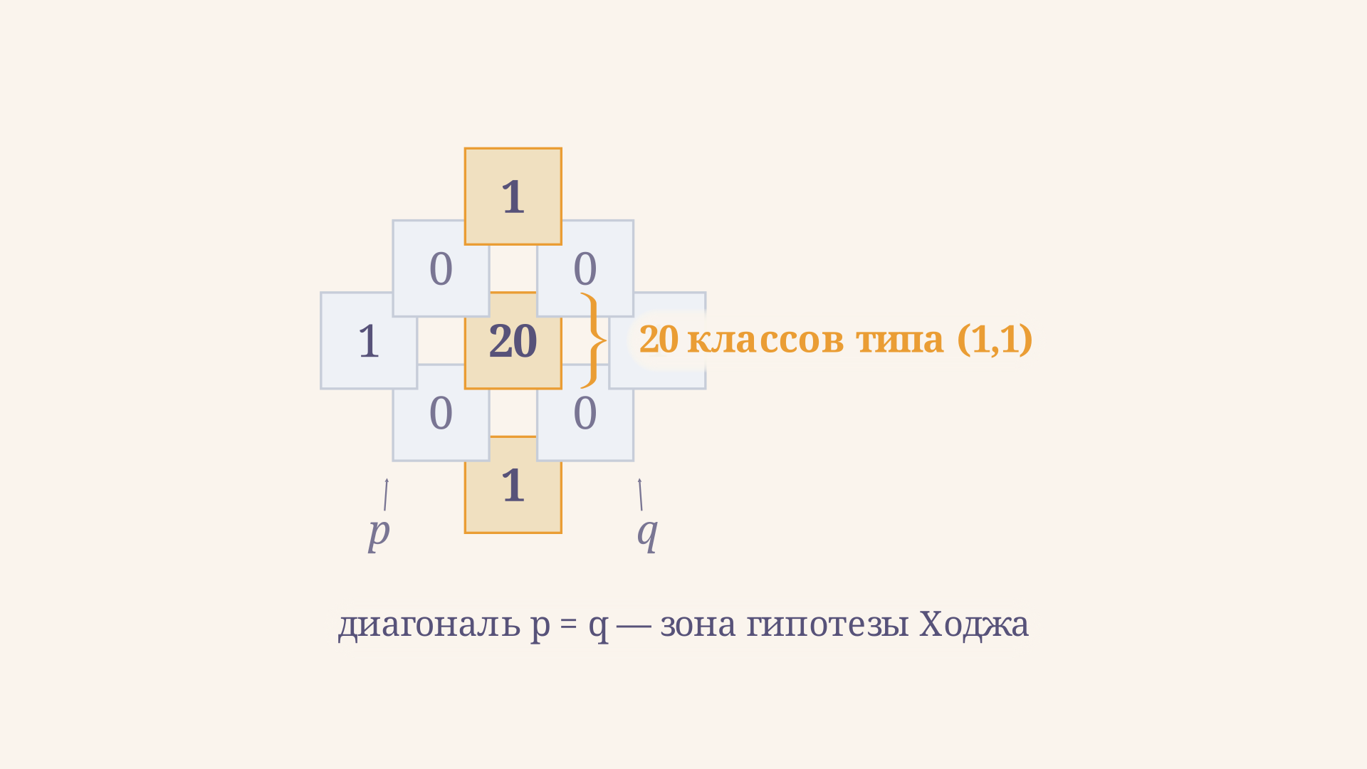 Ромб Ходжа поверхности K3: на средней строке стоят 1, 20, 1, угловые единицы отвечают за класс точки и класс самого многообразия, зелёная диагональ p равно q несёт классы Ходжа