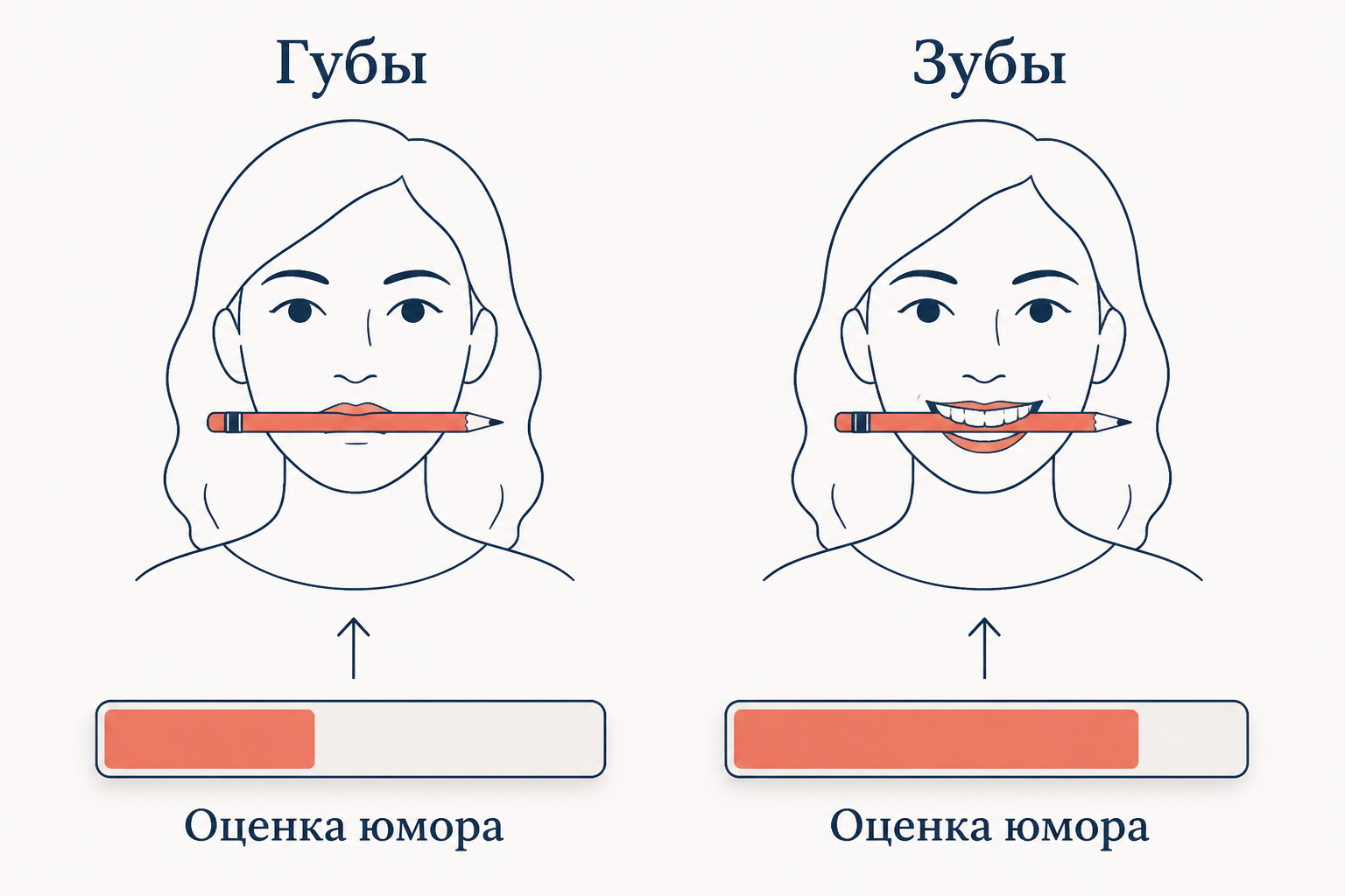 Схема классического эксперимента: карандаш губами и зубами, оценка юмора участниками