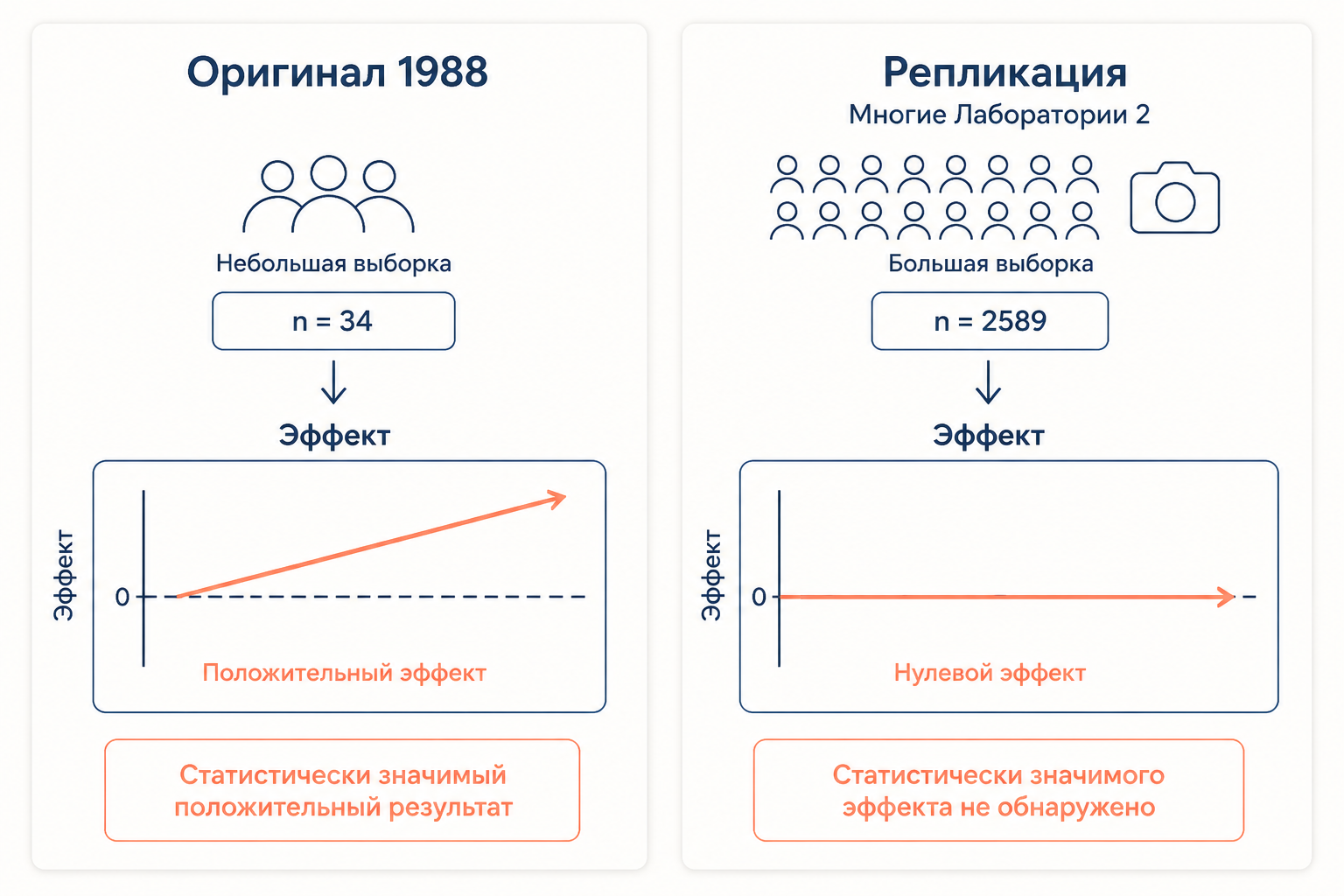Сравнительная схема: исходное исследование, репликация Many Labs 2 и условия, влияющие на эффект