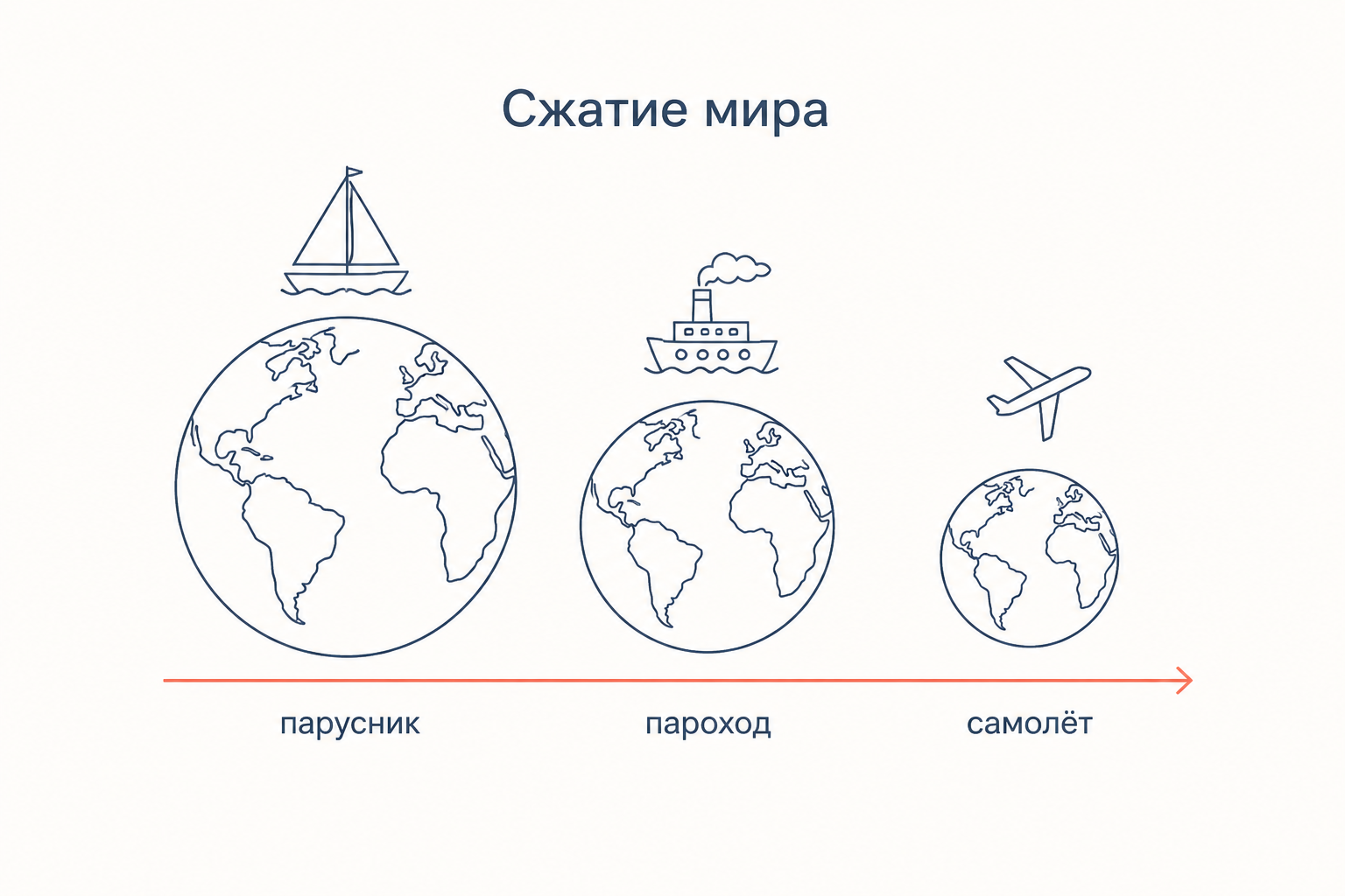 Сжатие мира: один и тот же маршрут в эпоху парусника, парохода и самолёта, глобус уменьшается вместе с ростом скорости