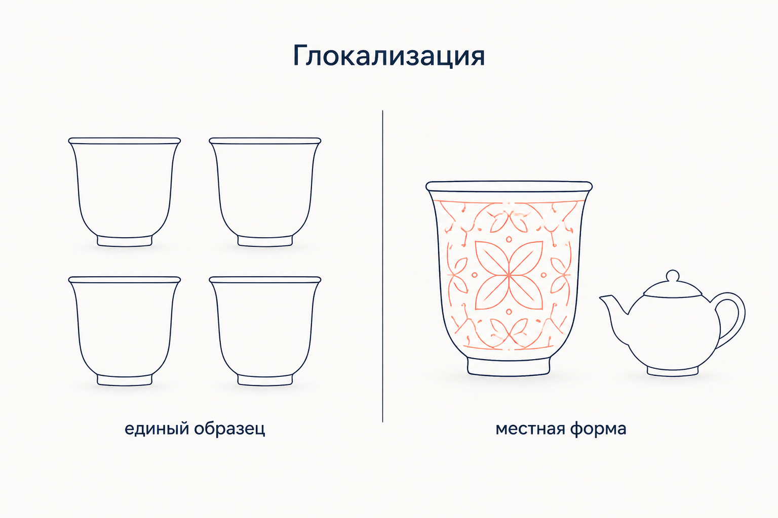 Глокализация: слева единый образец, справа та же форма, переоформленная под местный контекст