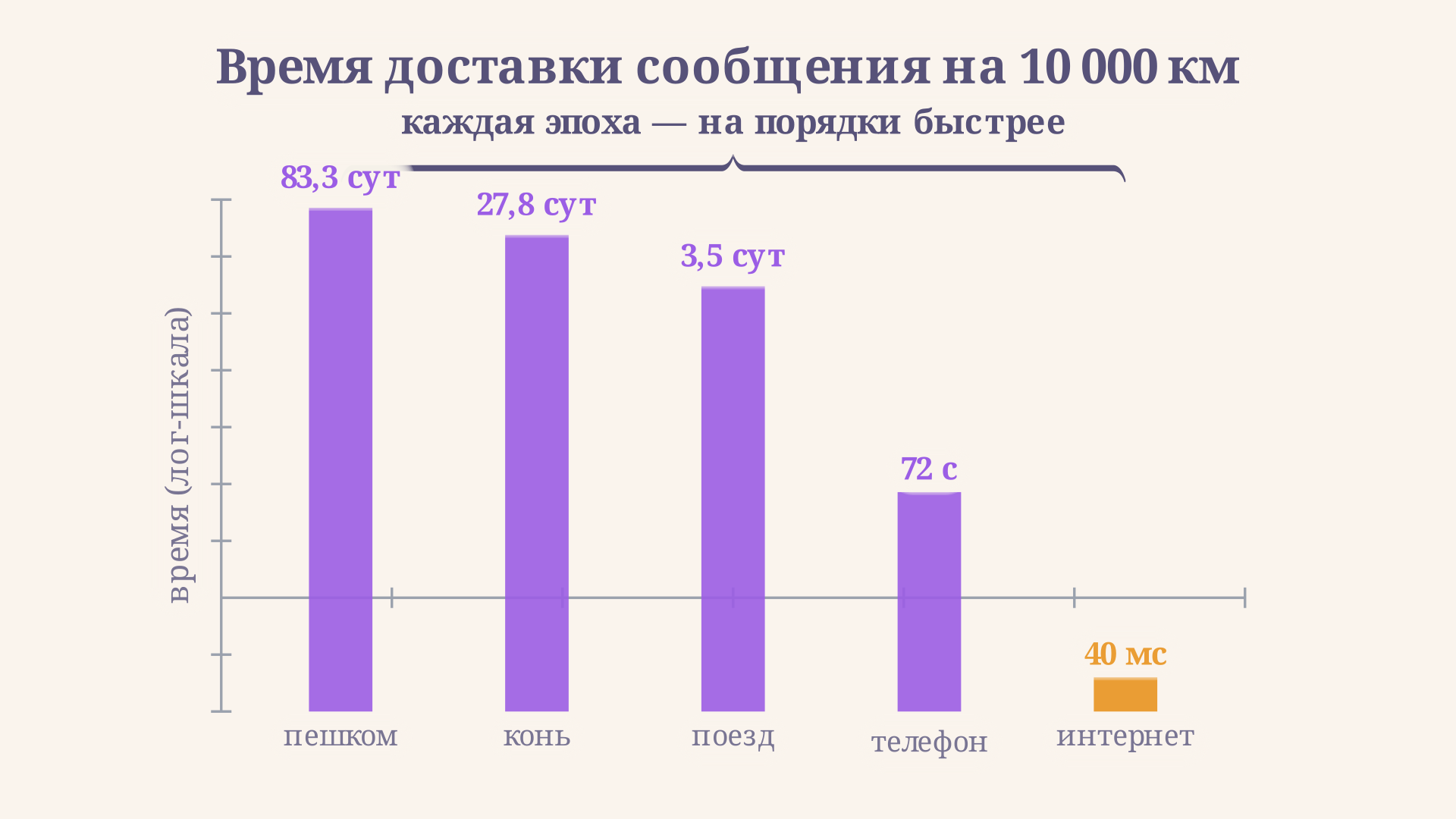 Время доставки сообщения на десять тысяч километров падает от месяцев у пешего гонца до миллисекунд в интернете - логарифмический масштаб показывает, что каждая медиа-эпоха сжимает связь на порядки