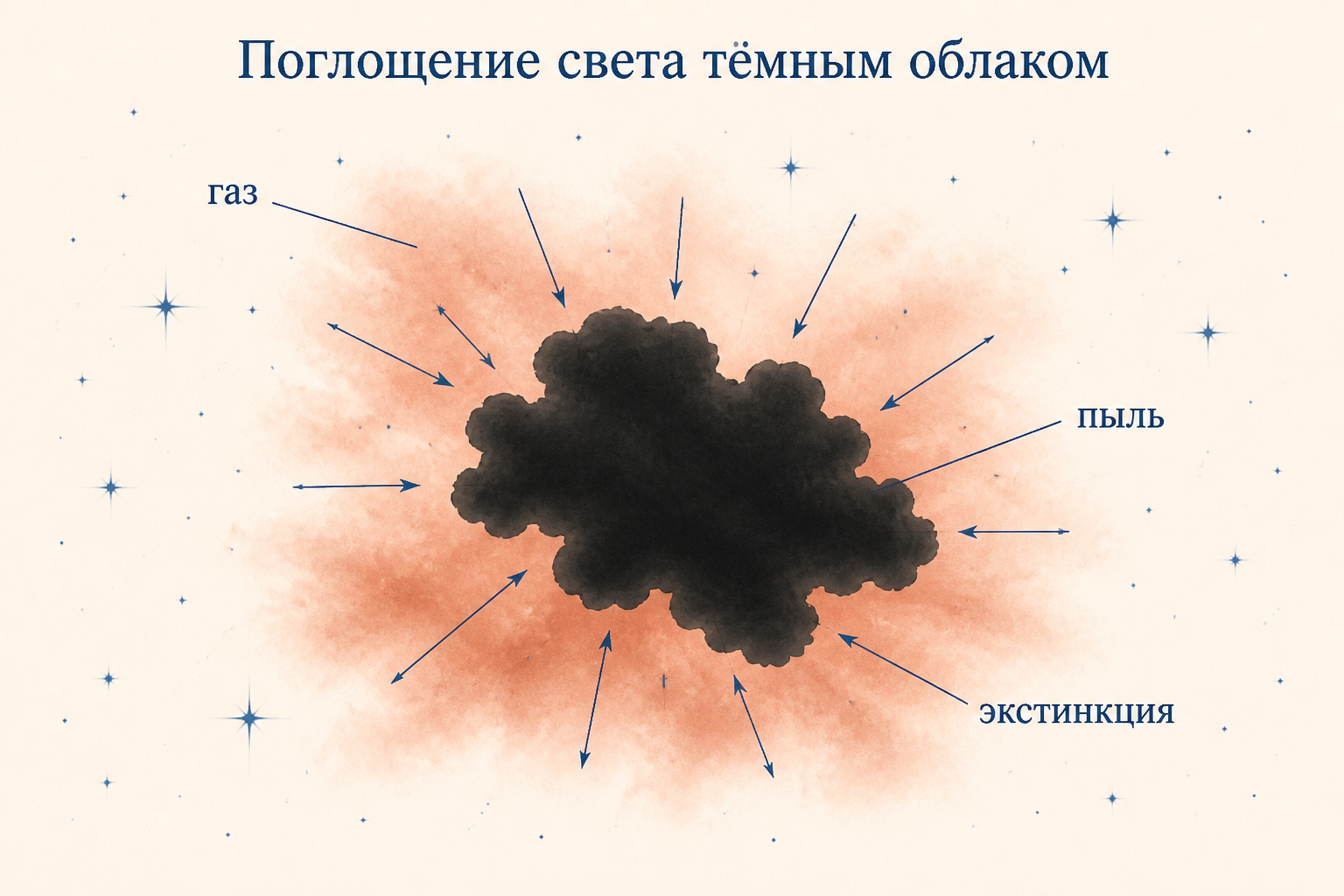 Глобула Бока как тёмный силуэт на фоне светлой туманности с подписями газ, пыль, экстинкция