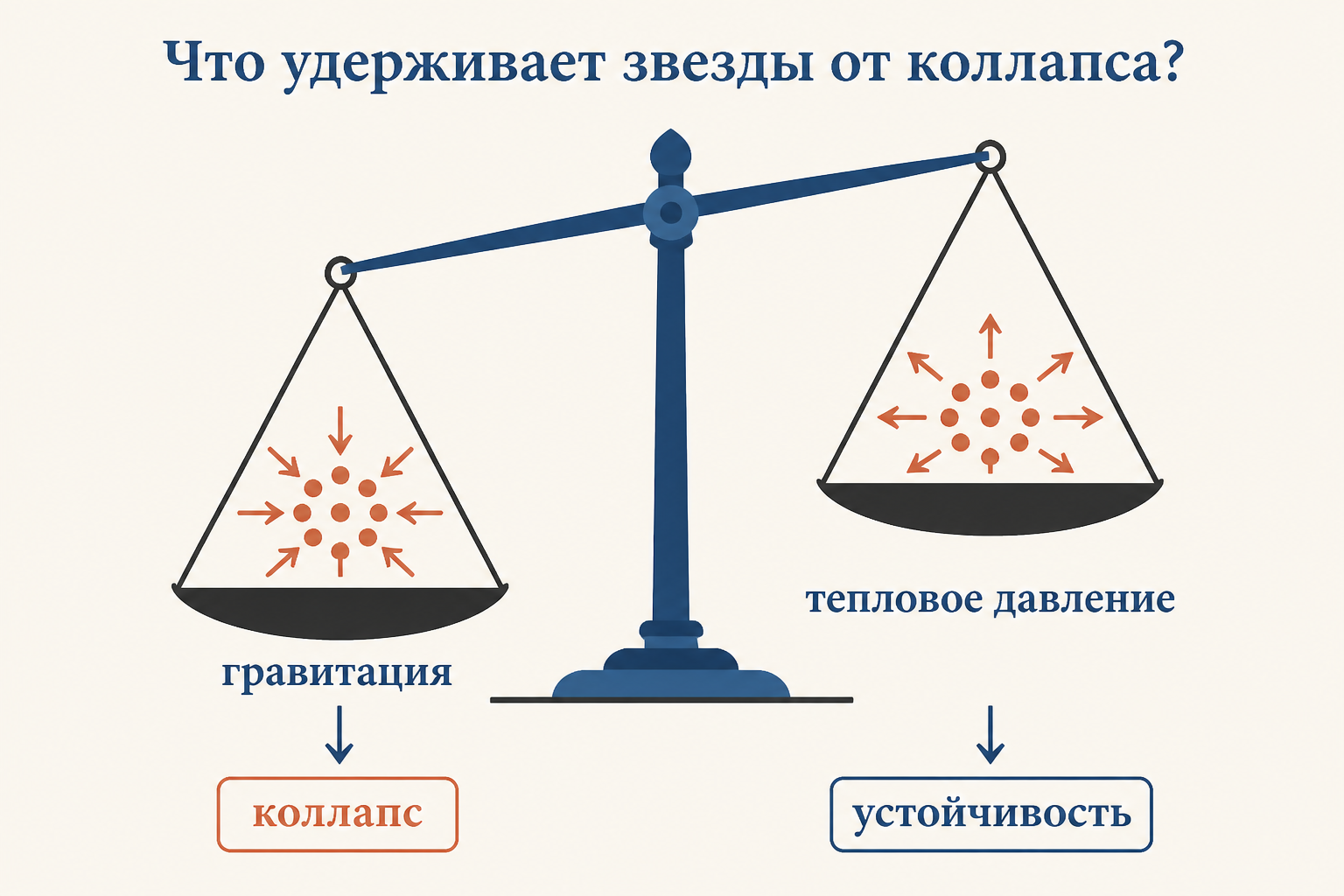 Весы критерия Джинса: гравитация против теплового давления с подписями коллапс и устойчивость