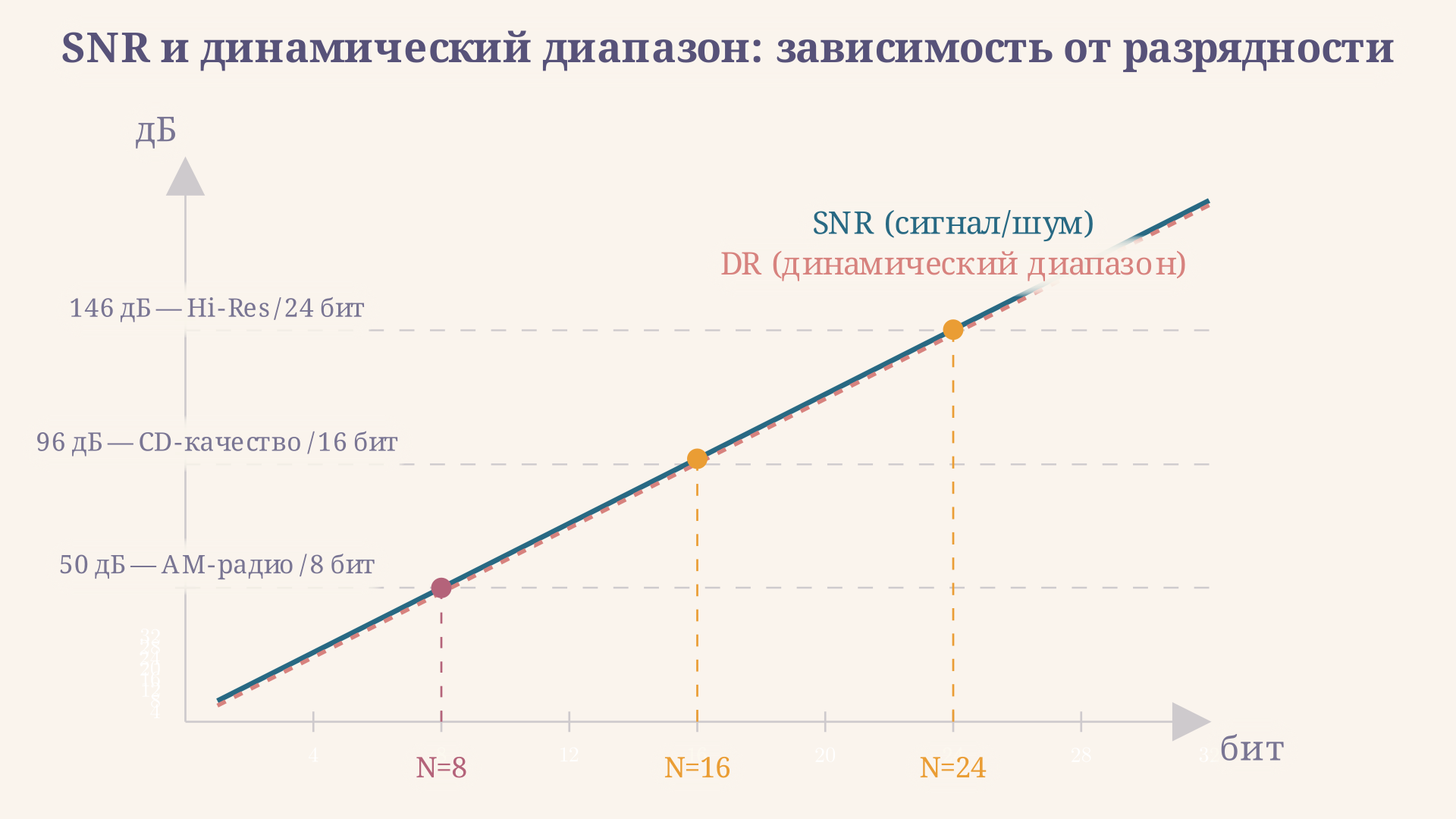 Зависимость SNR и динамического диапазона от разрядности: каждый бит прибавляет ровно 6 дБ, прямые линии пересекают пороги AM-радио, CD и Hi-Res