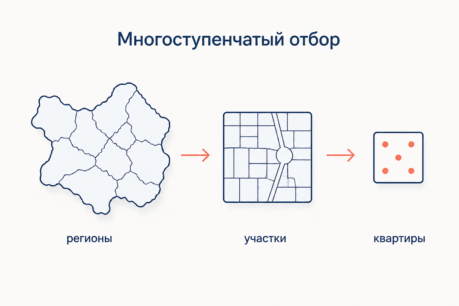 Каскад ступеней отбора: от регионов к участкам и далее к отдельным квартирам
