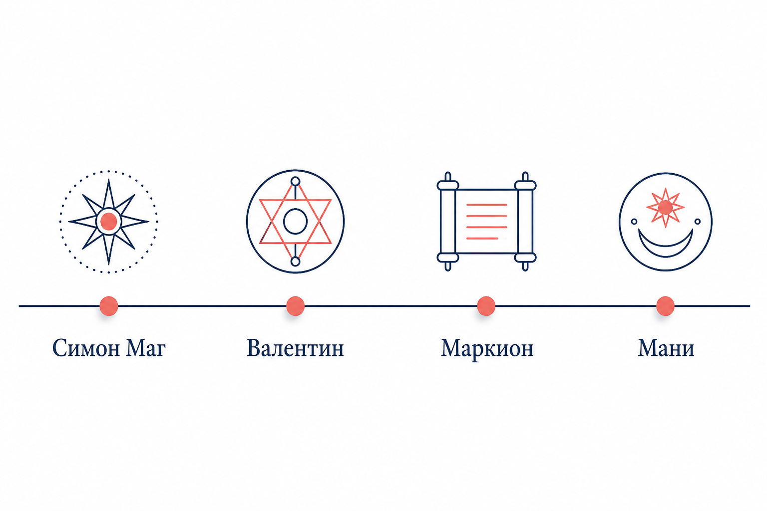 Хронология гностических школ: ось времени от Симона Мага до Мани