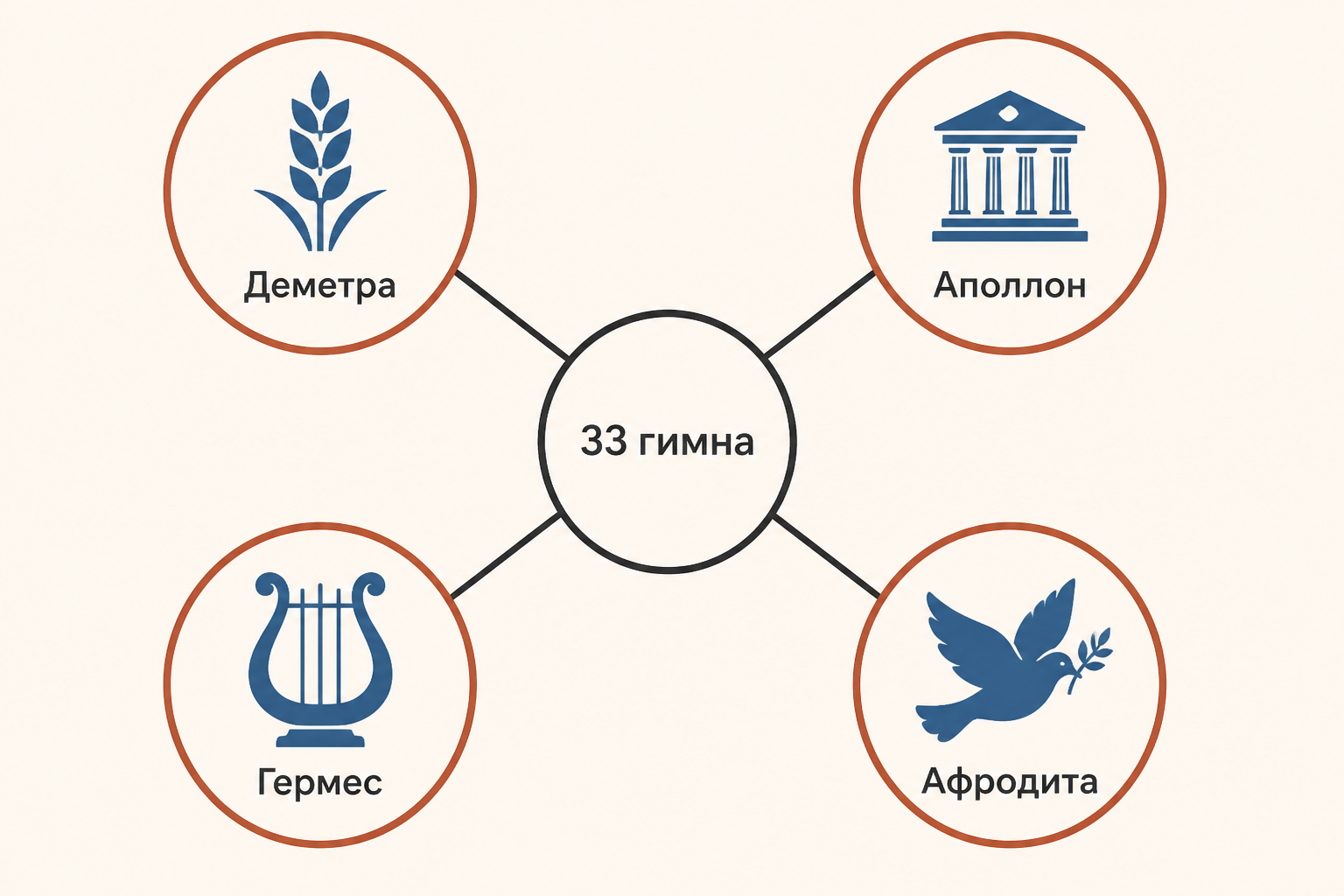 Схема корпуса из 33 гомеровских гимнов и четырёх больших поэм