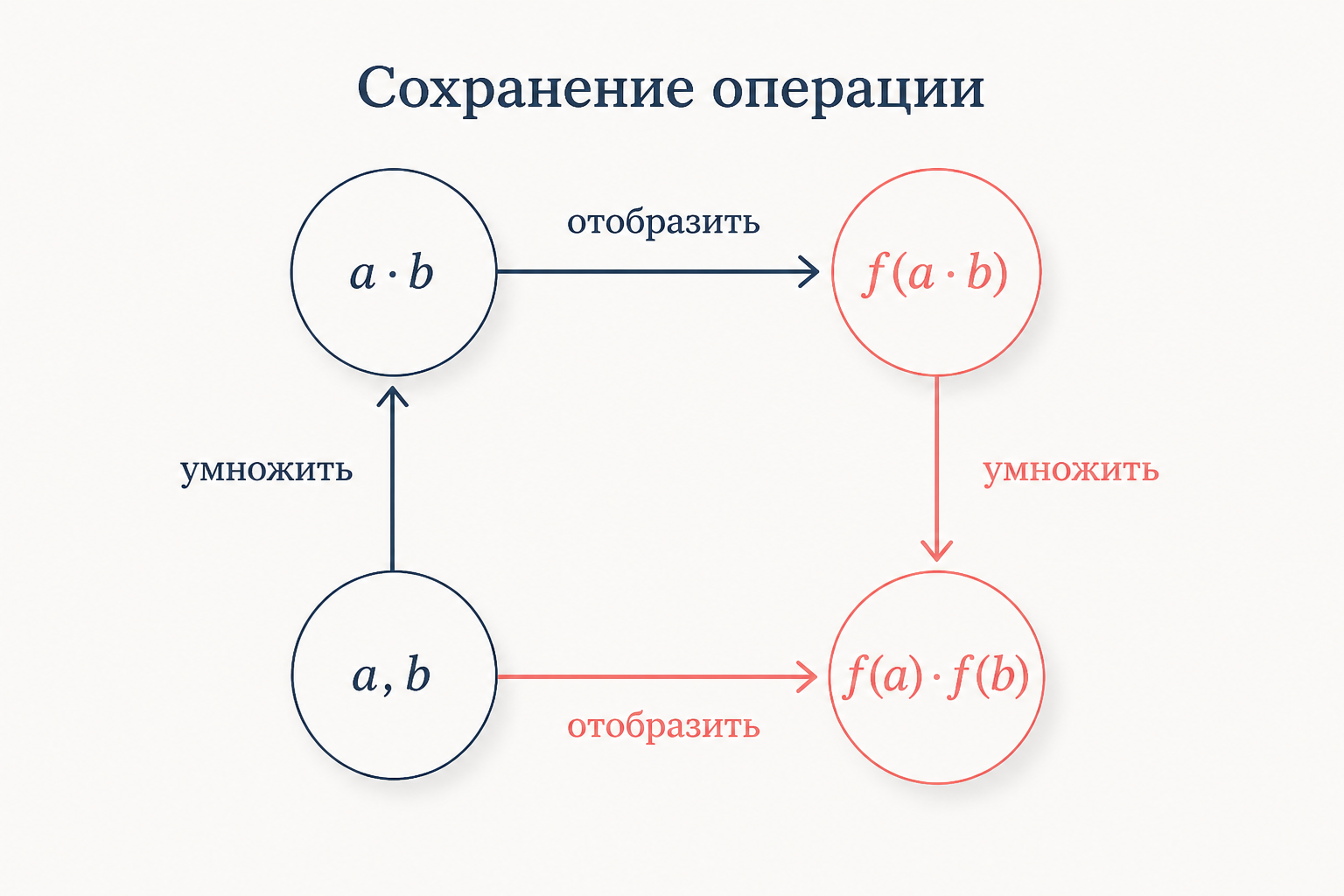 Образ суммы переходит в сумму образов: квадрат гомоморфизма коммутирует