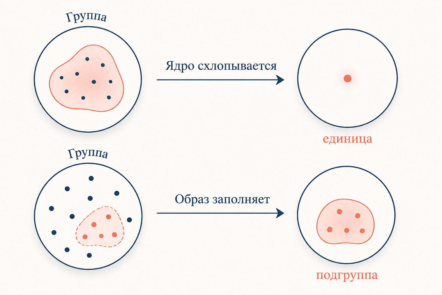 Ядро схлопывается в единицу, образ заполняет подгруппу: два множества гомоморфизма