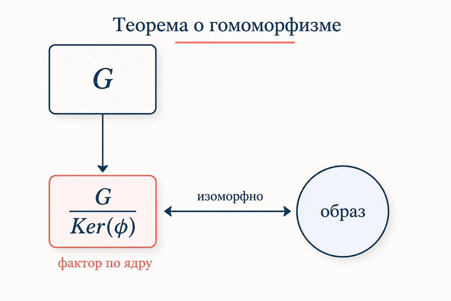 Теорема о гомоморфизме: фактор-группа по ядру изоморфна образу