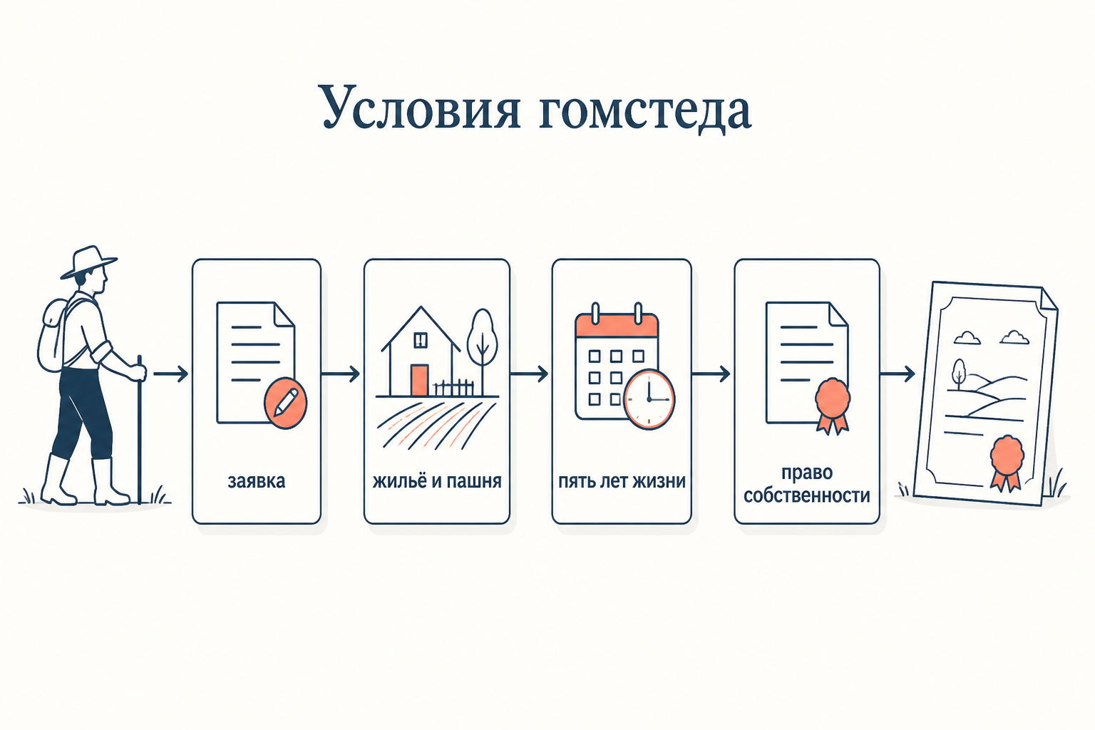 Пошаговая схема условий Гомстед-акта: подача заявки, постройка жилья и распашка участка, пять лет проживания и оформление права собственности
