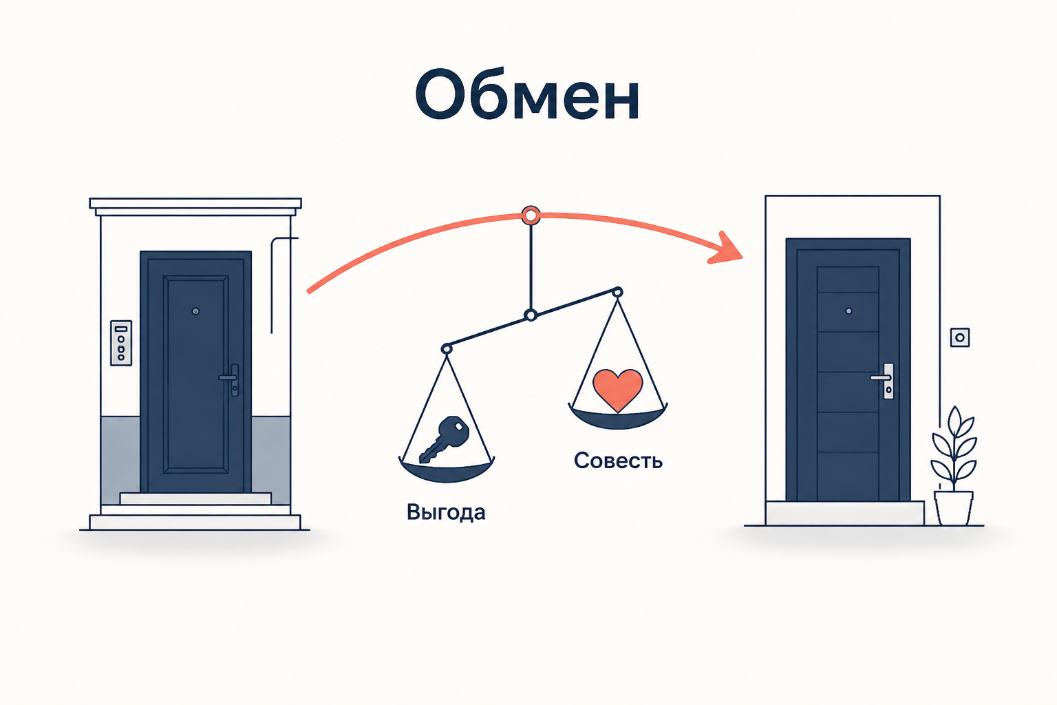 Схема «Обмена»: из старой двери в новую ведёт стрелка, на весах выгода в виде ключа перевешивает совесть