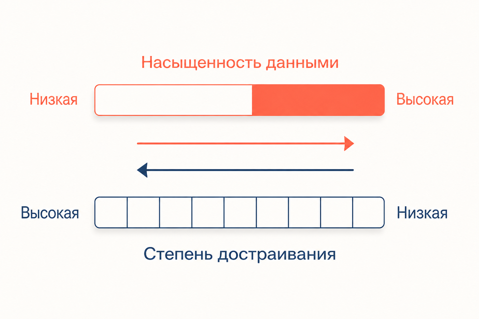 Обратная зависимость насыщенности данными и степени достраивания: чем плотнее среда заполняет органы чувств, тем меньше зрителю нужно домысливать