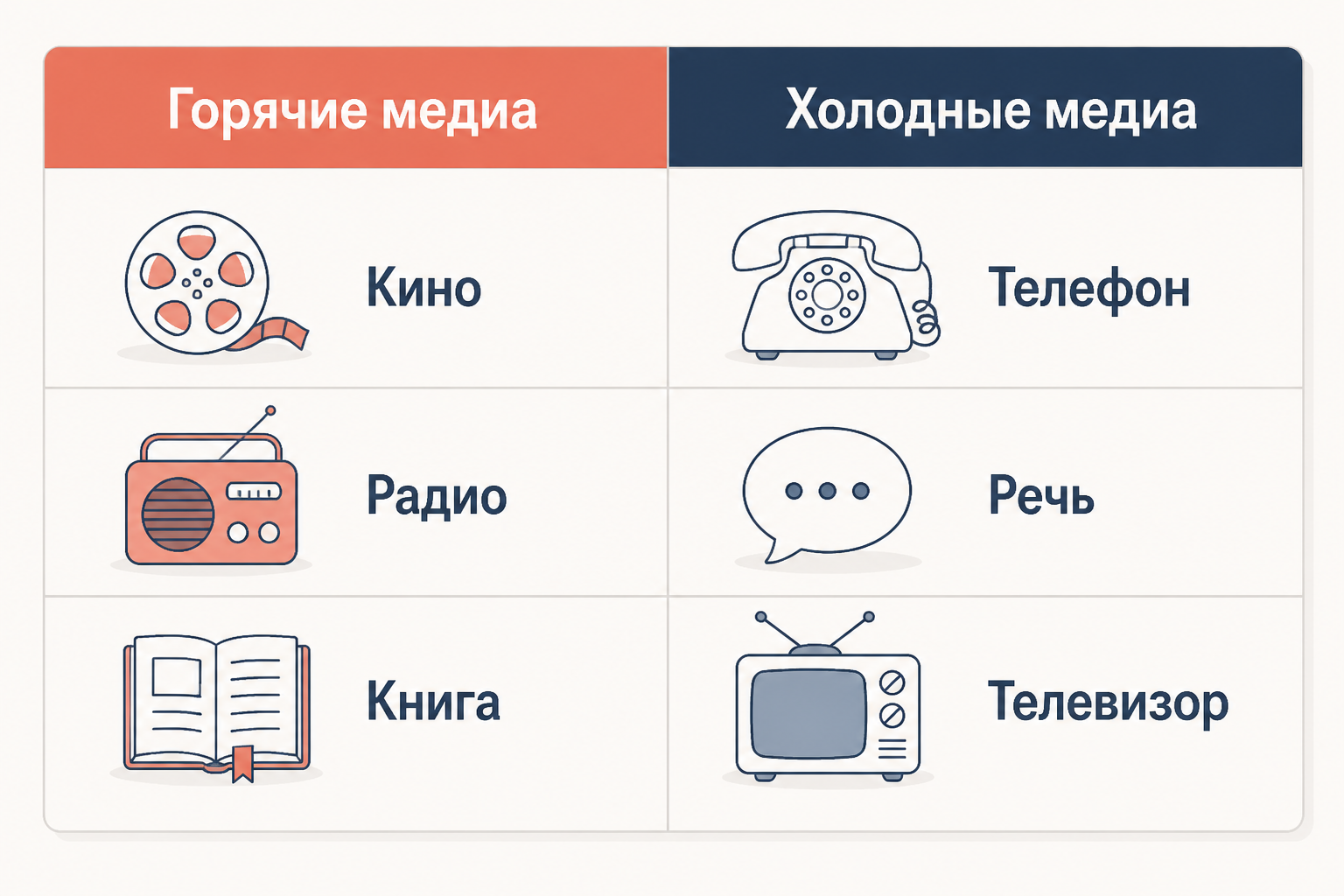 Классификация медиа по Маклюэну: горячие (кино, радио, книга) против холодных (телефон, речь, телевизор)