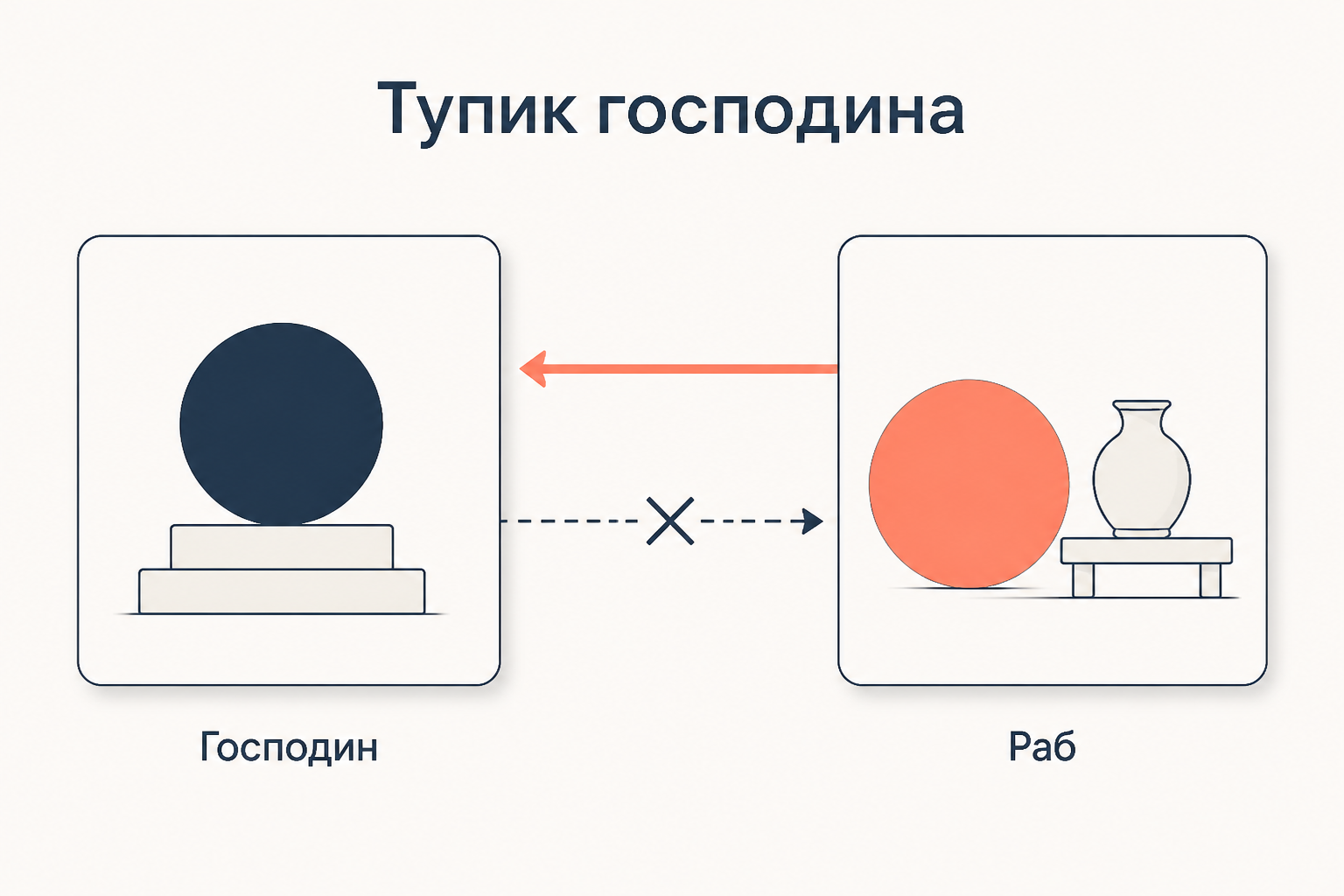 Тупик господина: признание идёт только в одну сторону, обратная связь перечёркнута