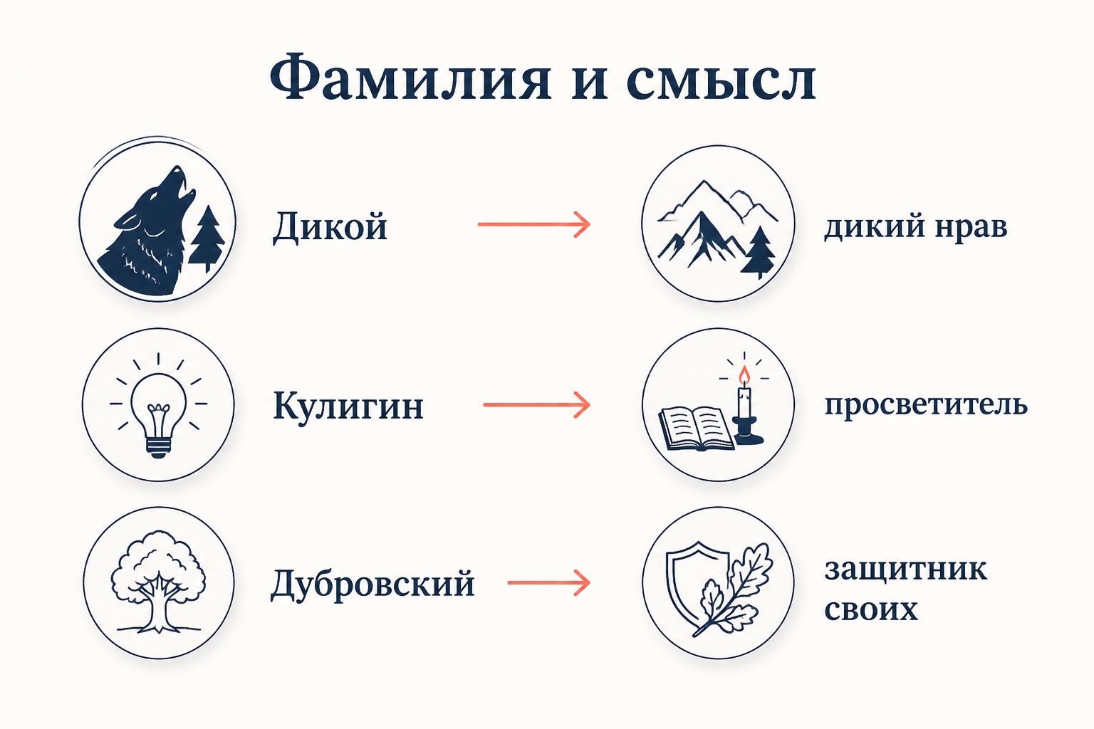 Схема говорящей фамилии: корень слова слева, скрытый смысл справа, между ними стрелка
