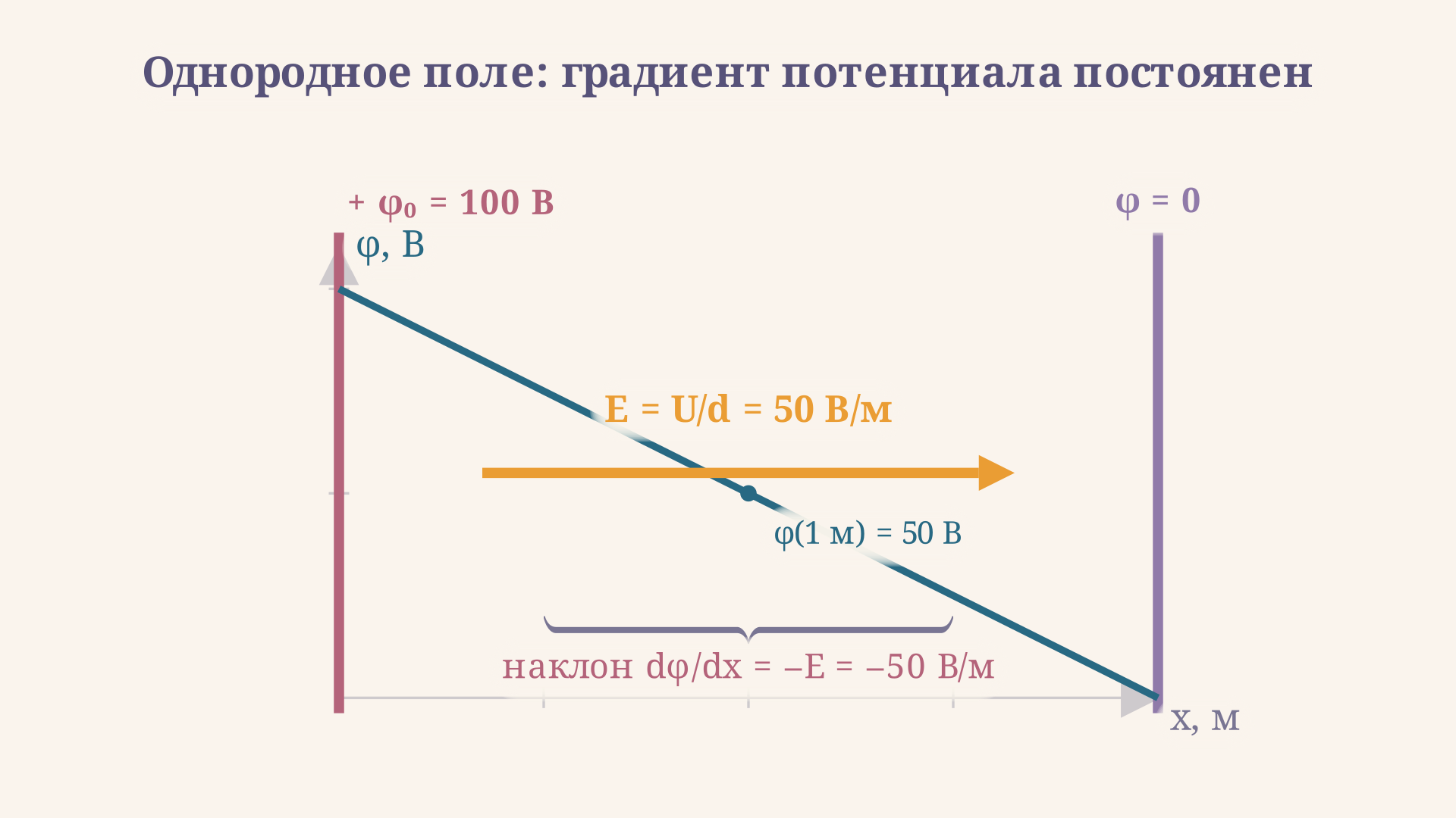 Однородное поле между пластинами: потенциал линейно убывает вдоль x, его постоянный наклон равен минус напряжённости, а вектор E направлен в сторону падения потенциала