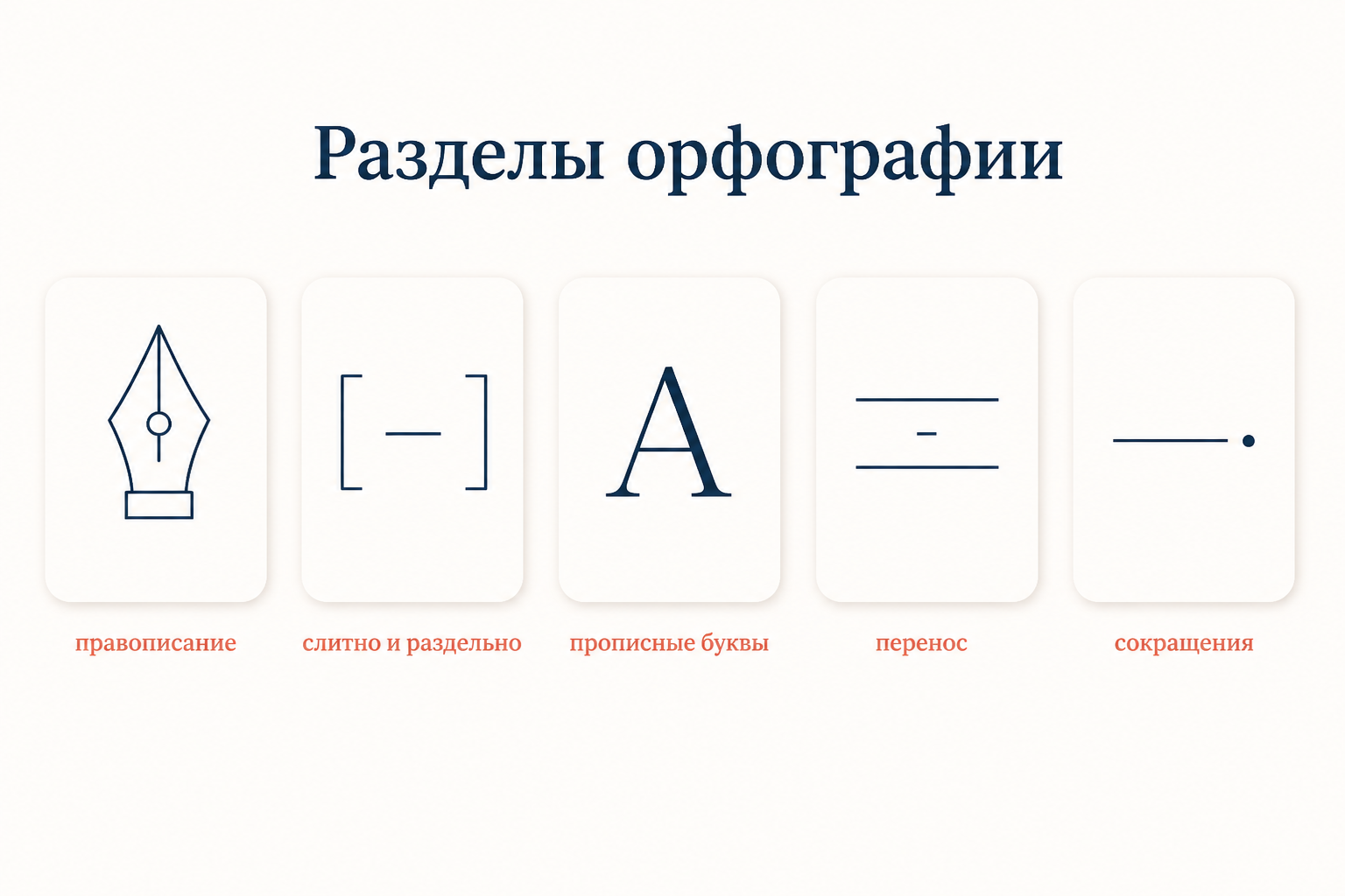 Пять разделов орфографии: правописание, слитно и раздельно, прописные буквы, перенос, сокращения