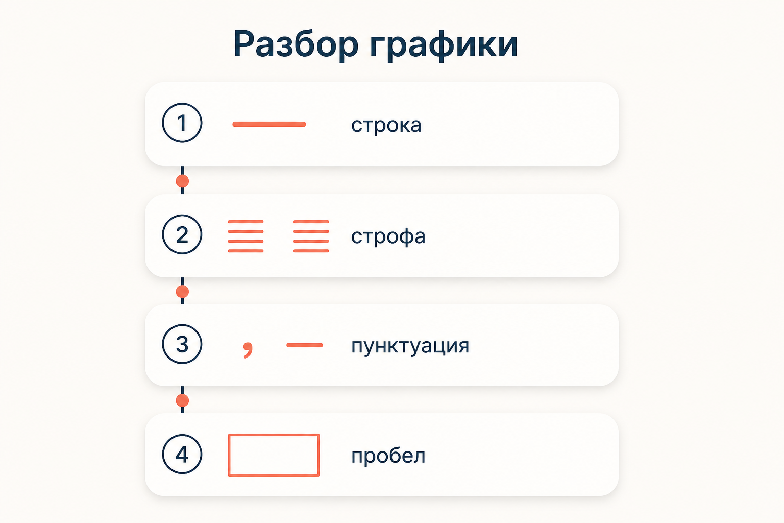Четыре шага разбора графики: строка и её граница, строфа и пробелы, пунктуация, пустое место на странице