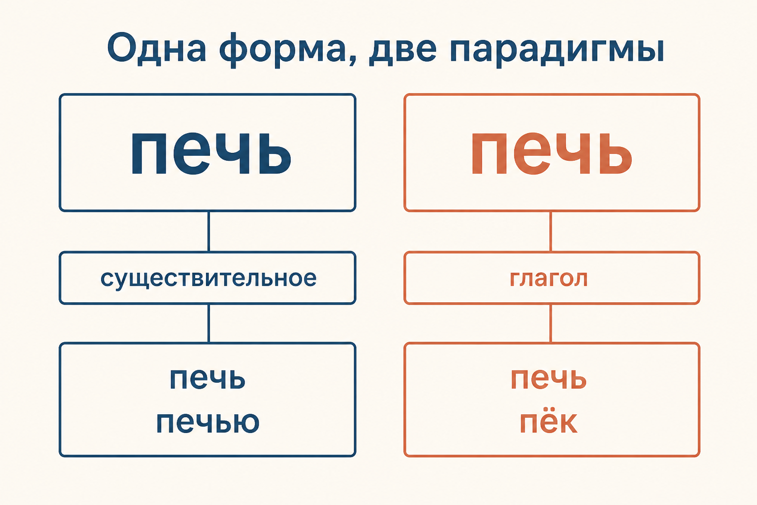 Две одинаковые формы слова, расходящиеся в разные грамматические ветви