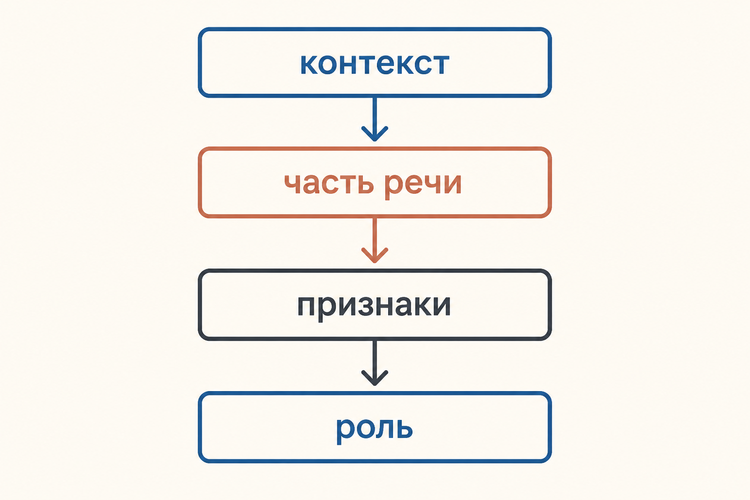 Порядок проверки омоформы: от контекста к части речи, признакам и синтаксической роли