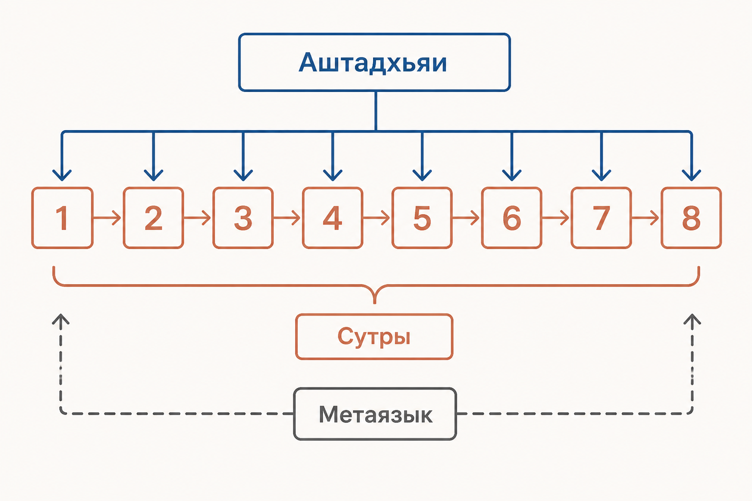 Схема восьми разделов Аштадхьяи как последовательной системы правил