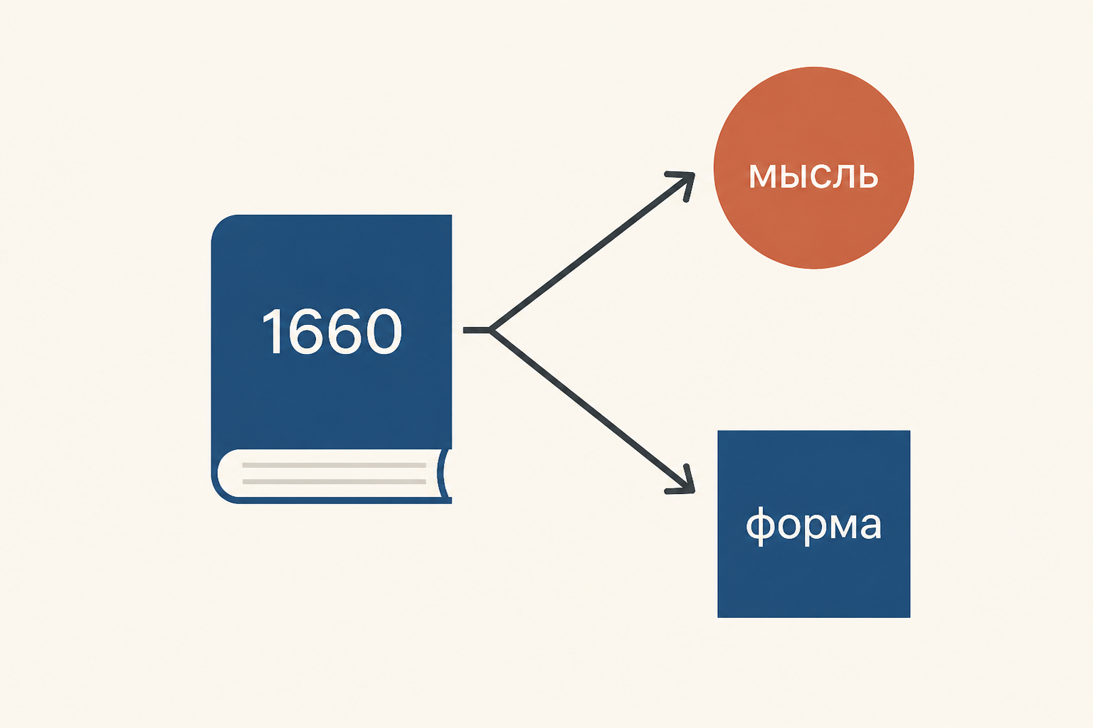 Книга 1660 года в центре, от неё расходятся две линии: мысль и языковая форма