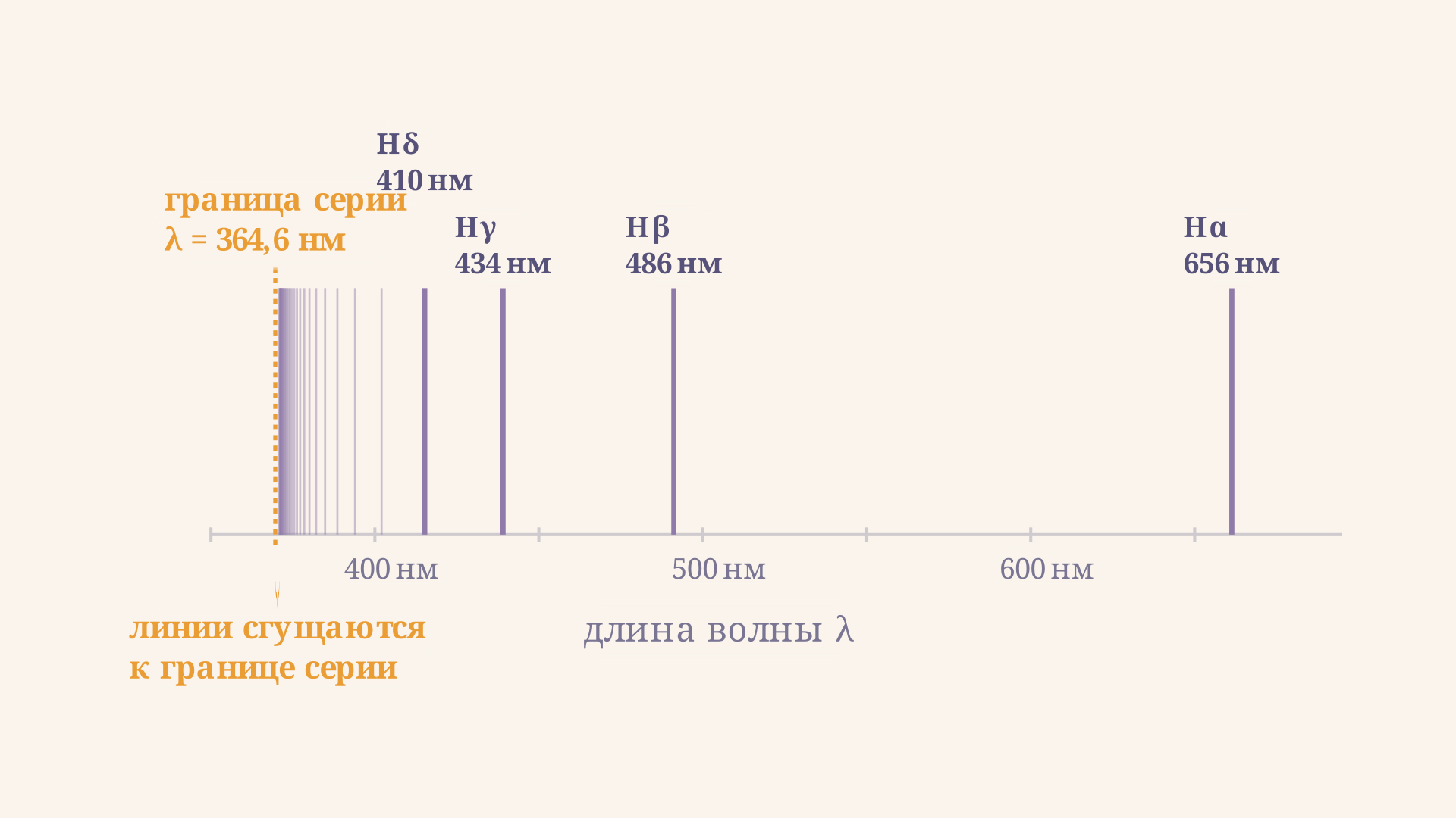 Спектр серии Бальмера: именованные линии Hα, Hβ, Hγ, Hδ и хвост линий, который сгущается к золотой границе серии при 364,6 нм