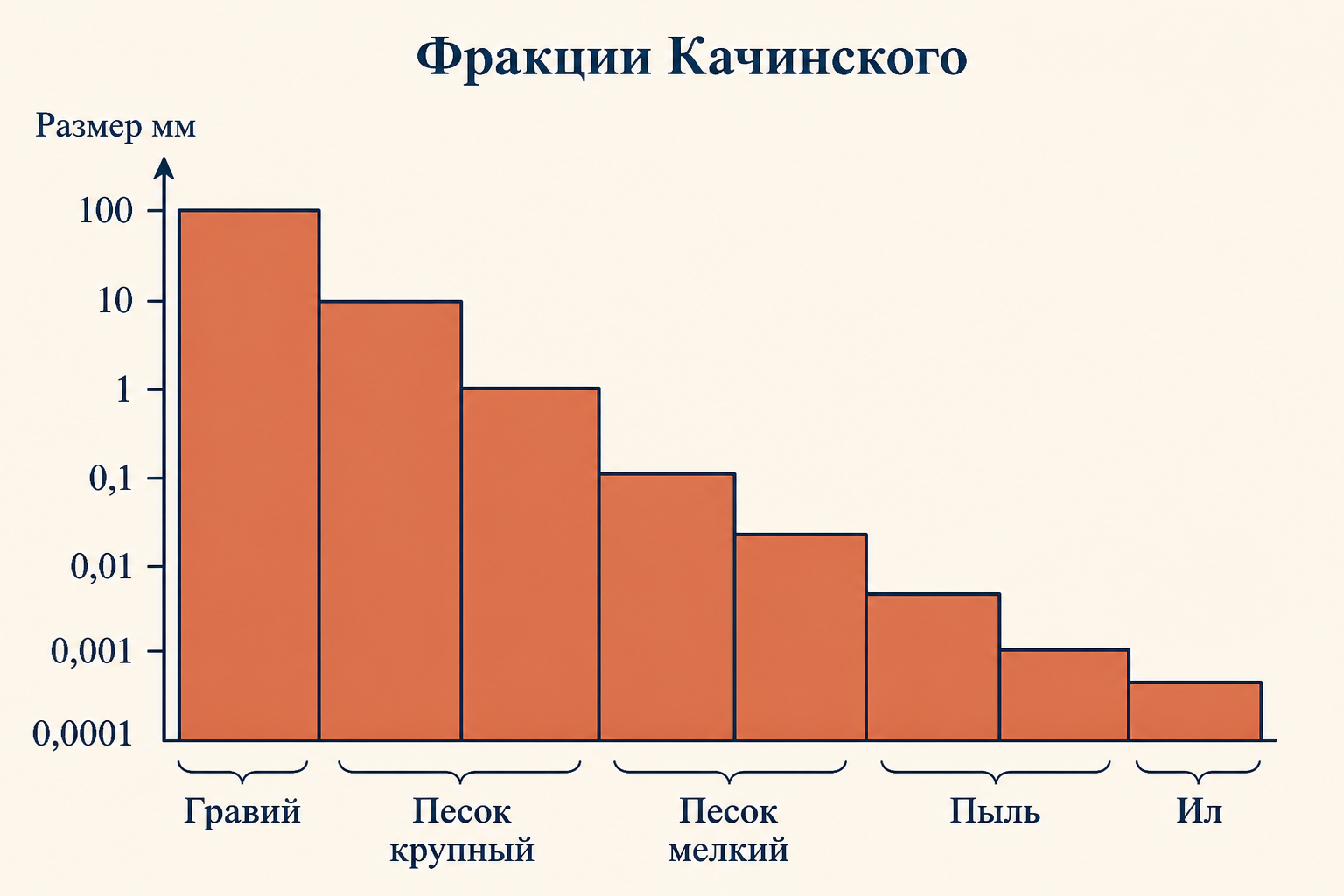 Фракции почвенных частиц по Качинскому