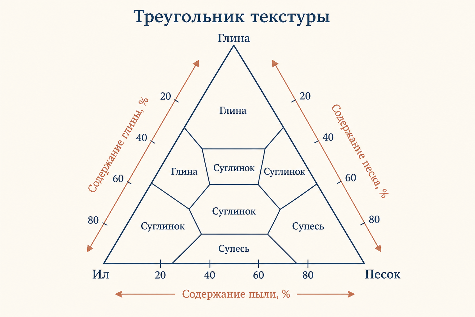 Треугольник текстуры почвы