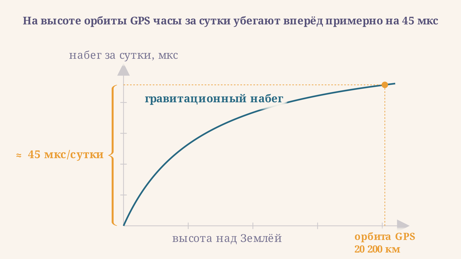Гравитационный набег часов растёт с высотой и на орбите GPS 20 200 км достигает примерно 45 микросекунд за сутки.