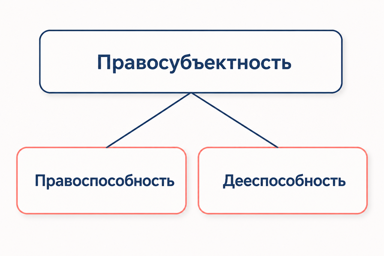 Структура гражданской правосубъектности: правоспособность и дееспособность как её элементы