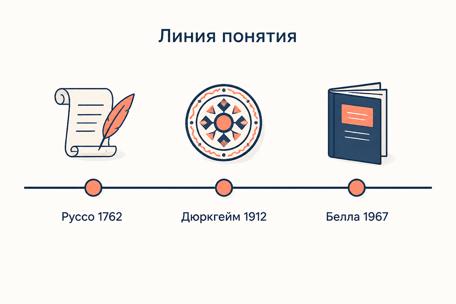 Линия понятия: Руссо задал термин, Дюркгейм объяснил механизм сакрализации общества, Белла превратил идею в исследовательскую программу