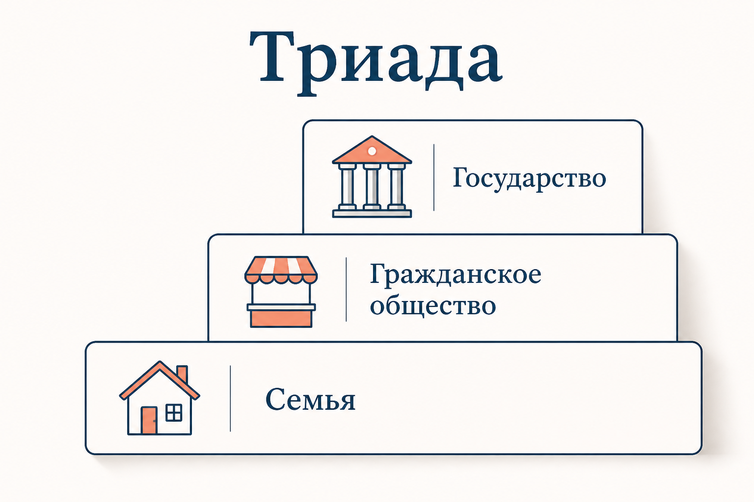Триада нравственности: семья - гражданское общество - государство
