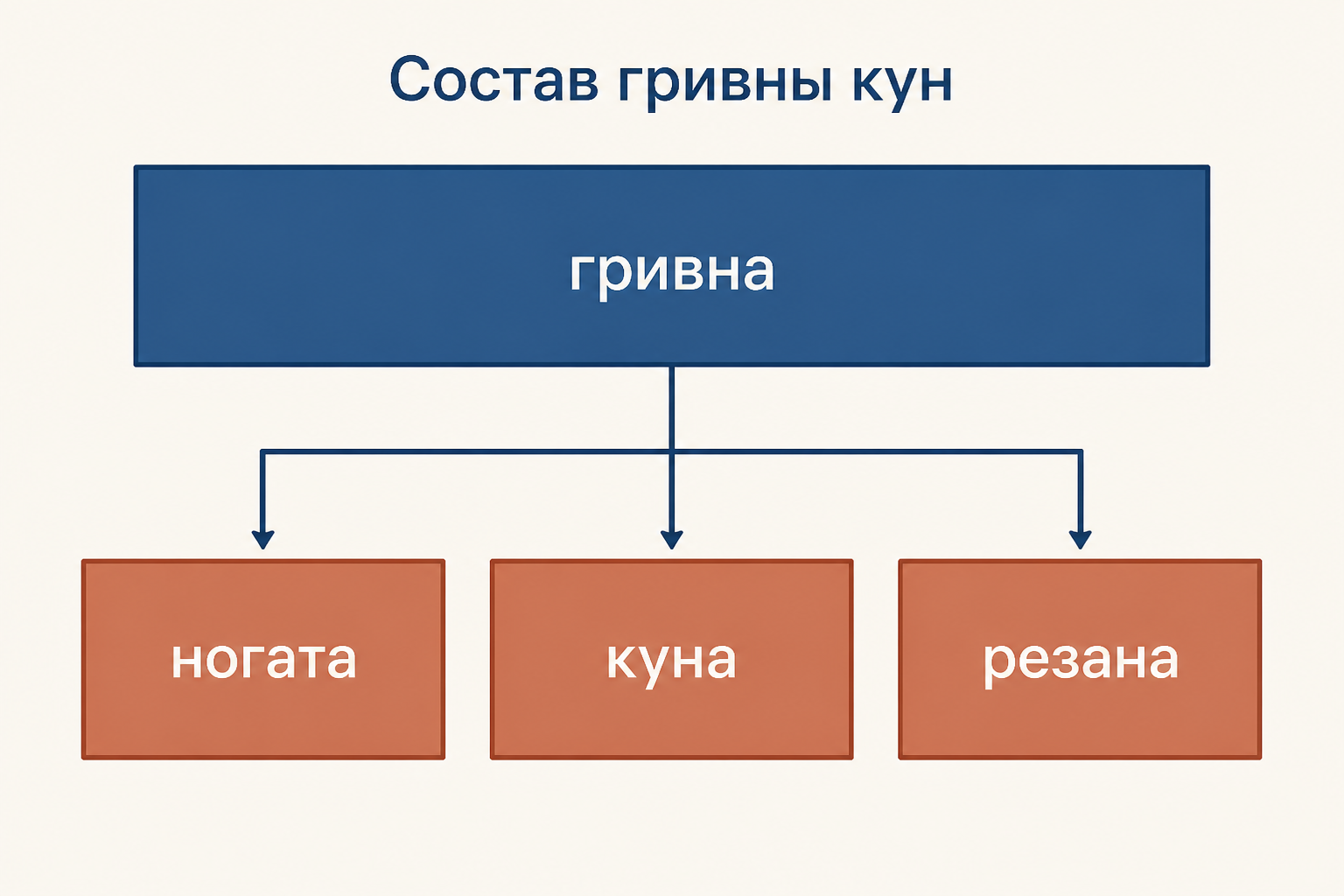Состав гривны кун: гривна, ногата, куна и резана