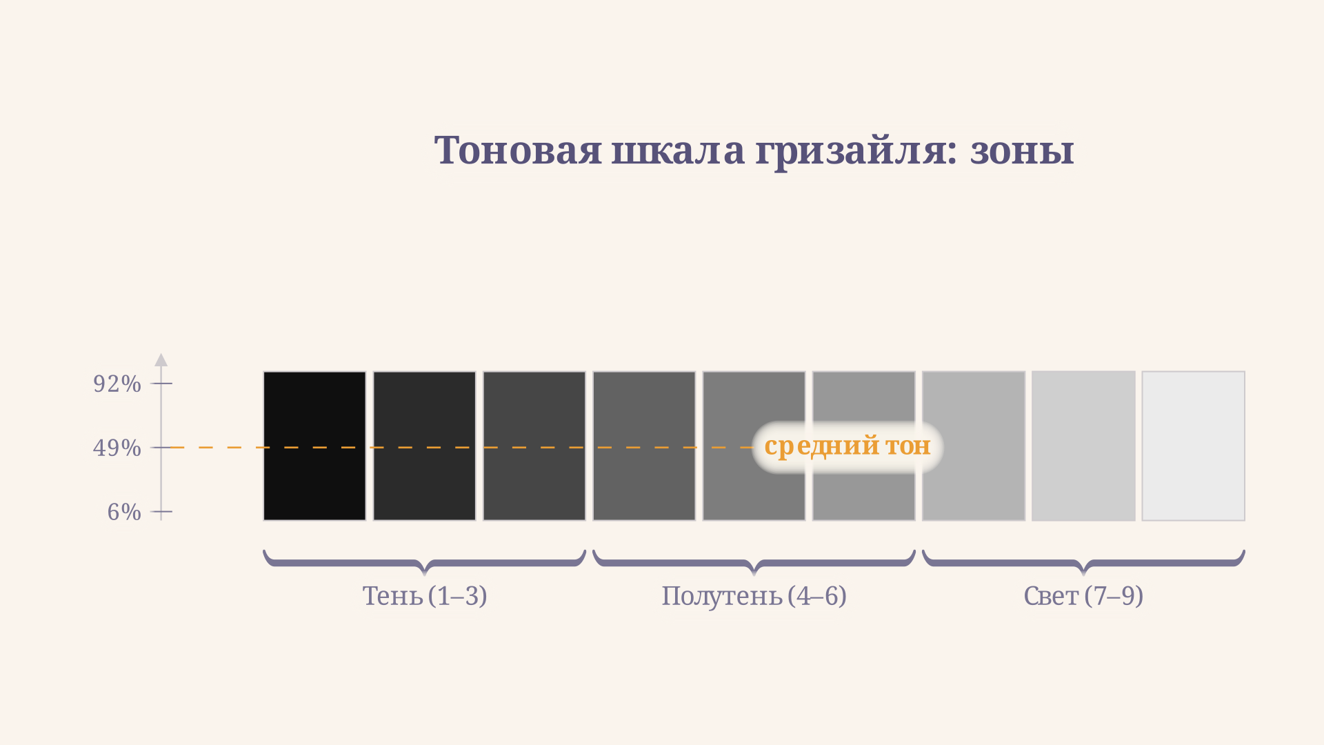 Тоновая шкала гризайля из 9 ступеней с обозначением зон тени, полутени и света