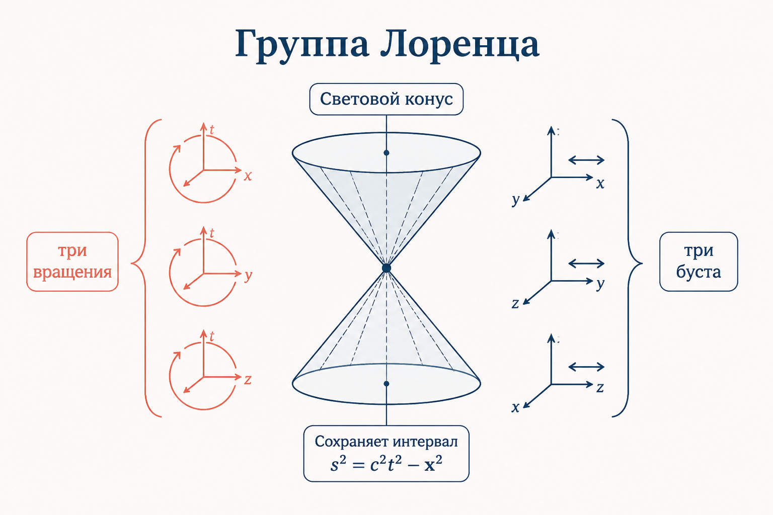 Схема группы Лоренца: бусты и вращения как шесть параметров, сохраняющих световой конус интервала