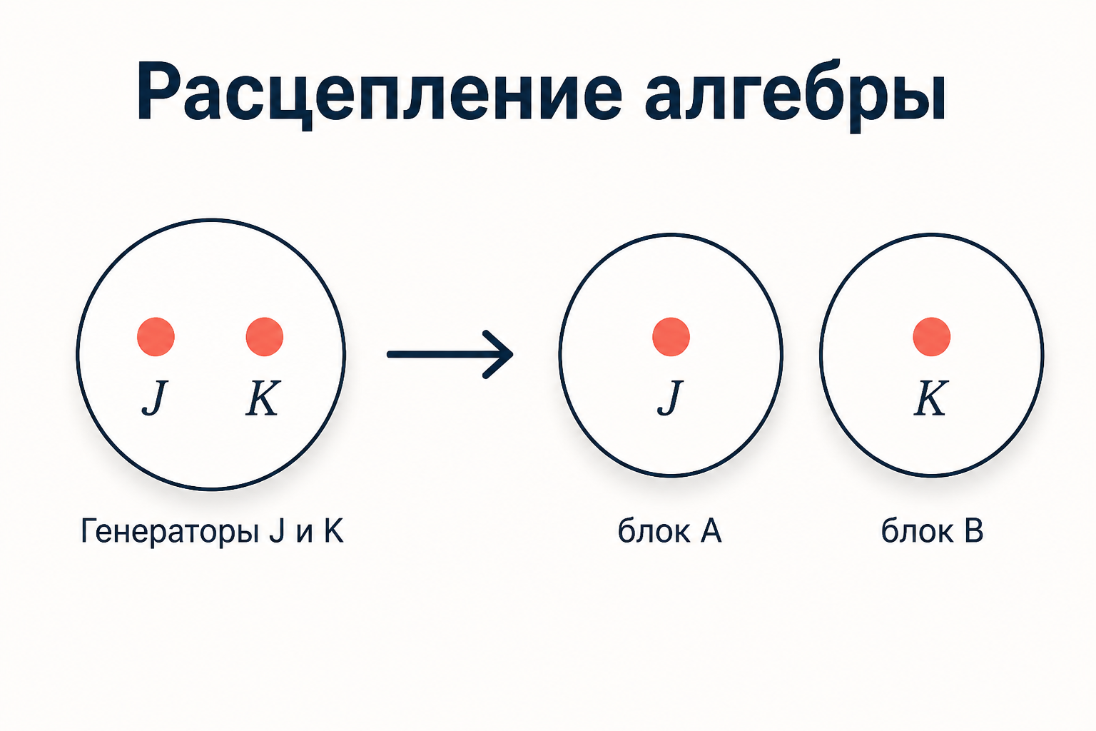Расцепление алгебры Лоренца: генераторы J и K складываются в два независимых блока su(2) с метками A и B