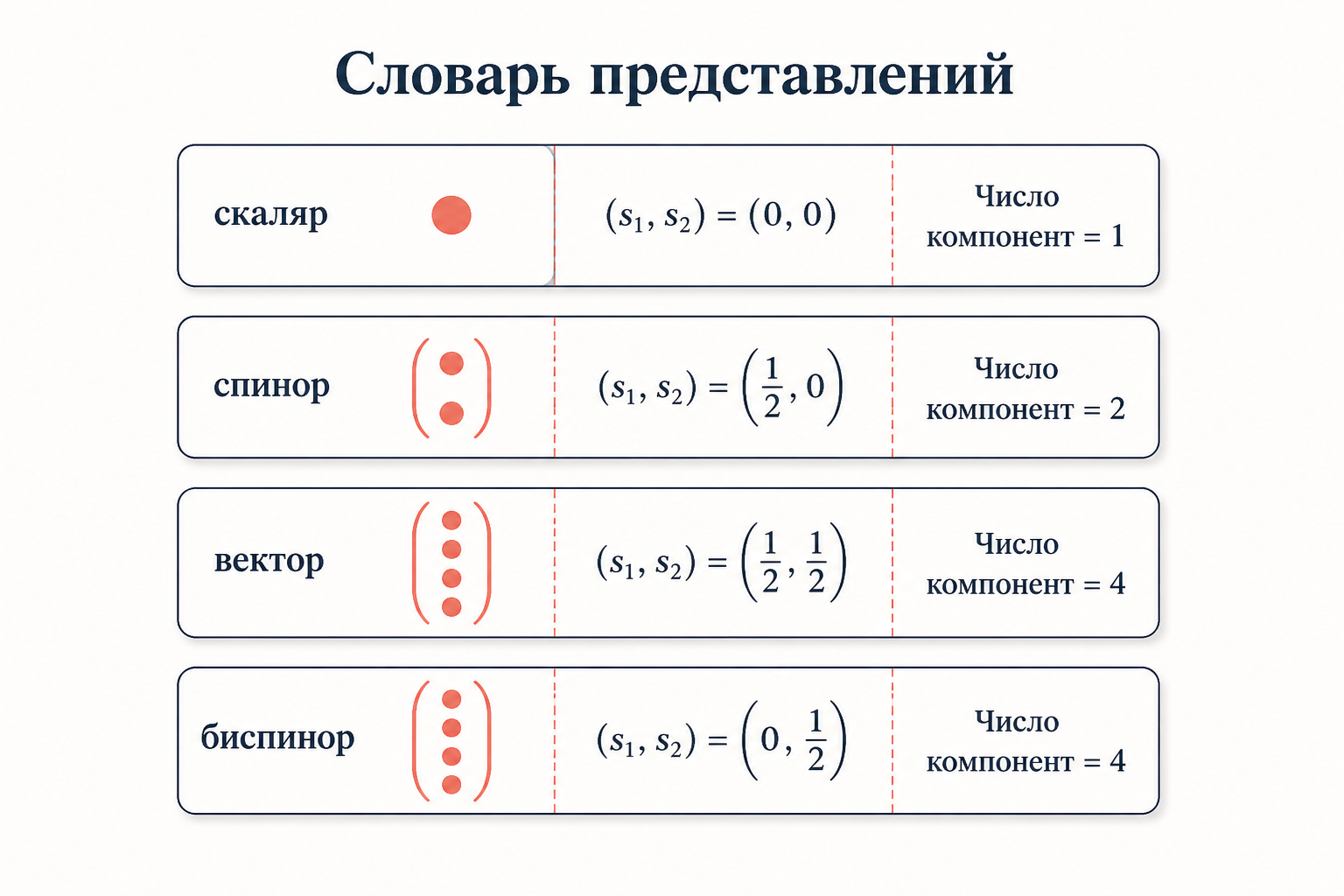 Словарь представлений группы Лоренца: пары спинов от скаляра до вектора и биспинора с числом компонент